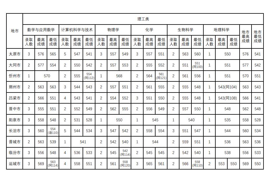 2022山西师范大学录取分数线一览表（含2020-2021历年）