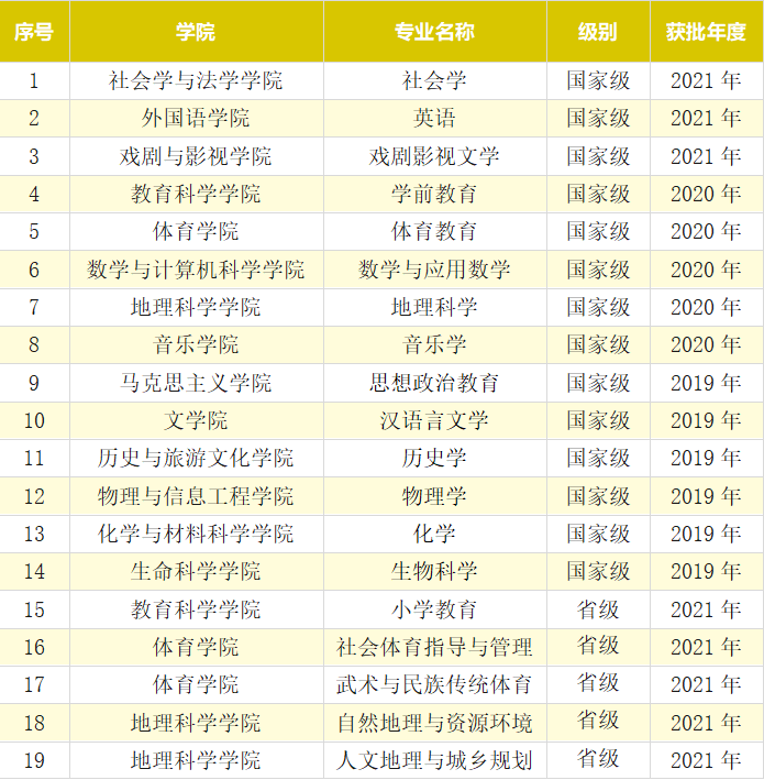 山西师范大学一流本科专业建设点名单（国家级+省级）