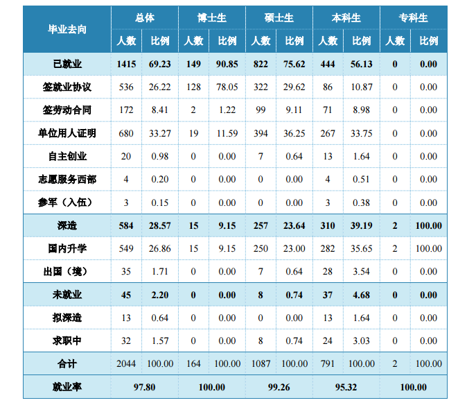 北京中医药大学就业率及就业前景怎么样（含2021届就业质量报告）