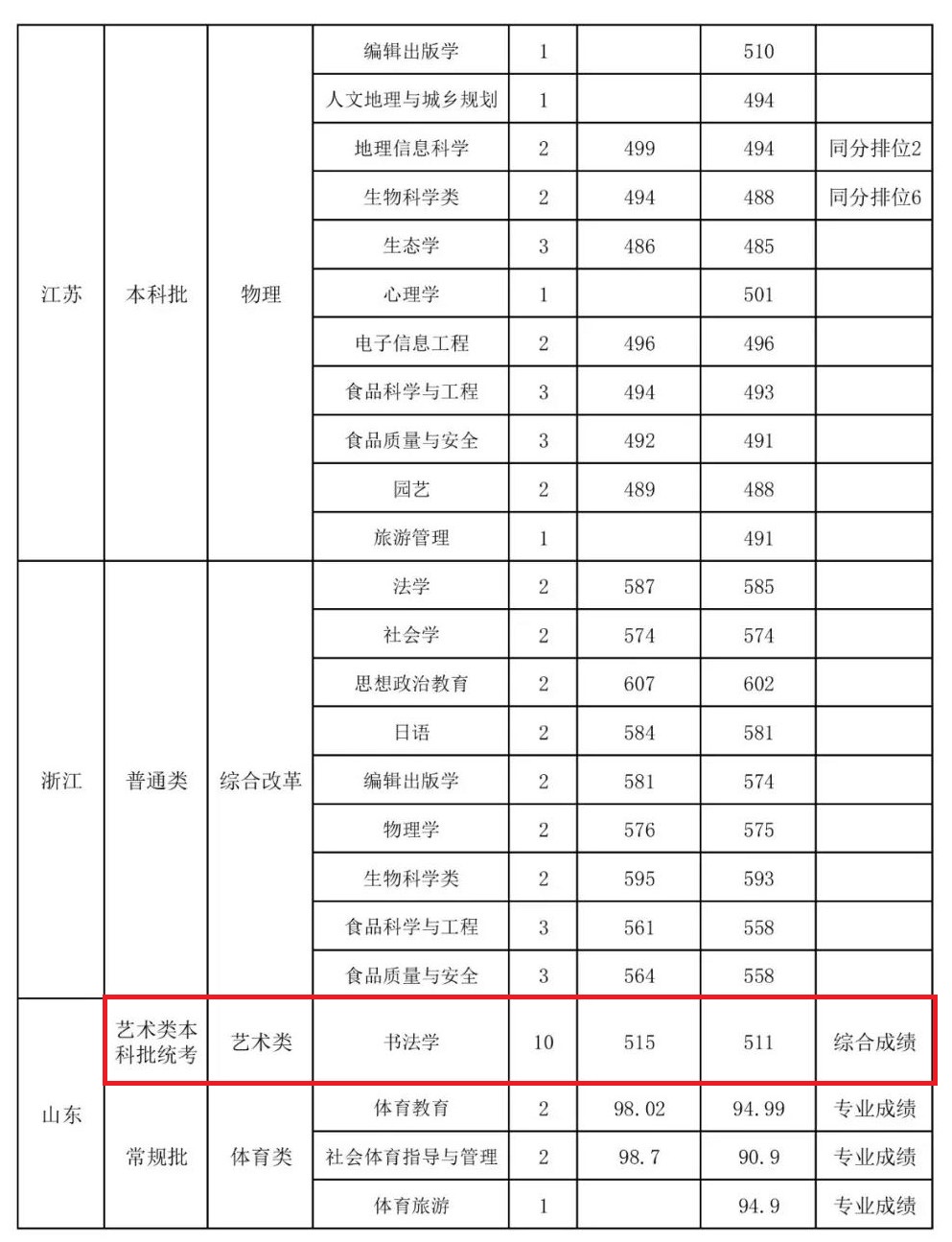 2021山西师范大学艺术类分数线是多少分（含各专业录取分数线）