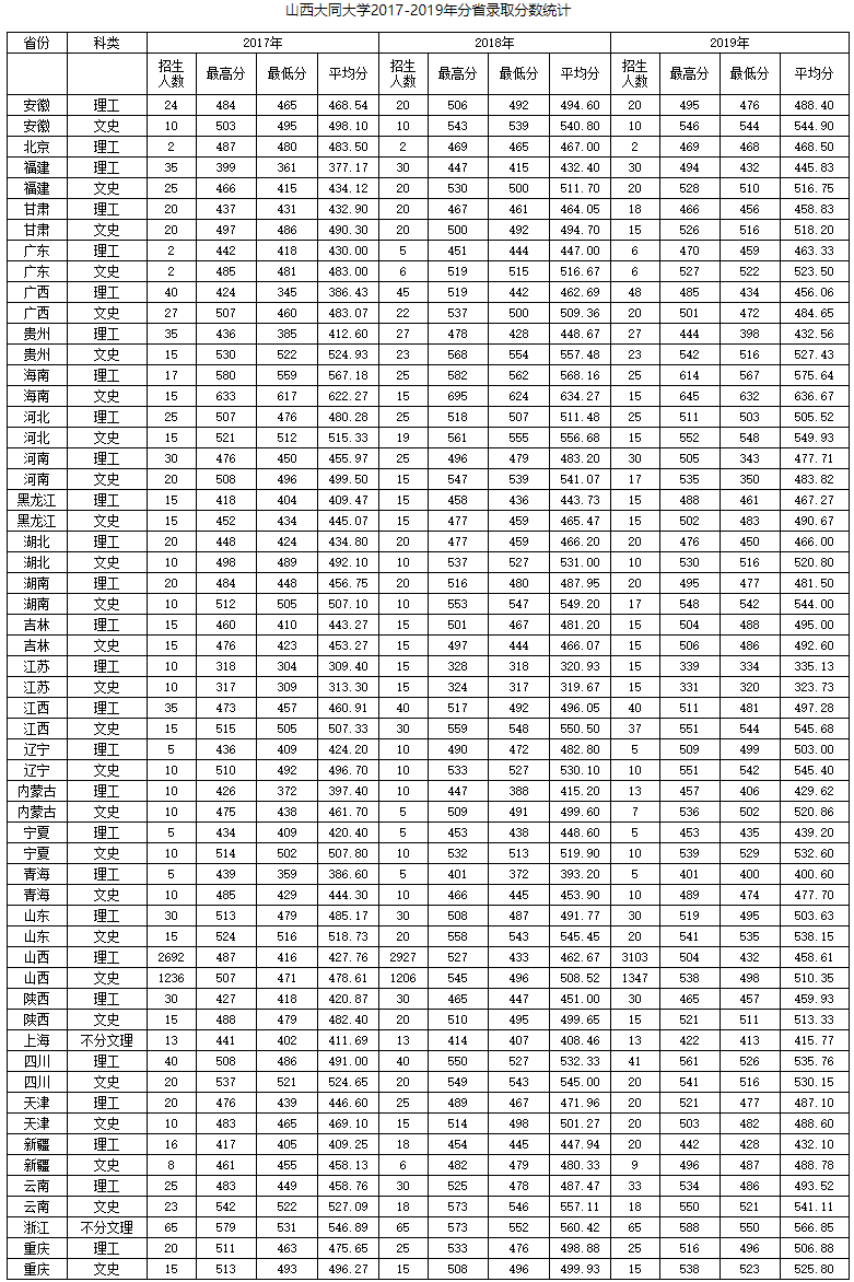 2021山西大同大学录取分数线一览表（含2019-2020历年）