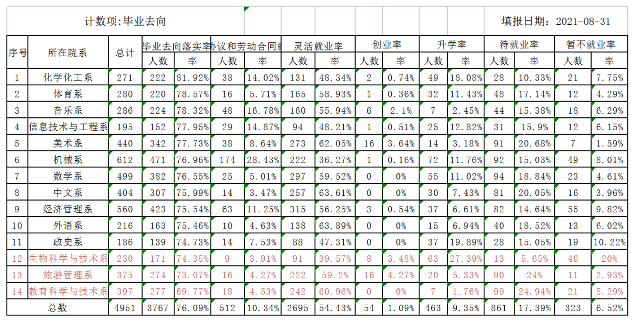 晋中学院就业率及就业前景怎么样（含2021届就业质量报告）