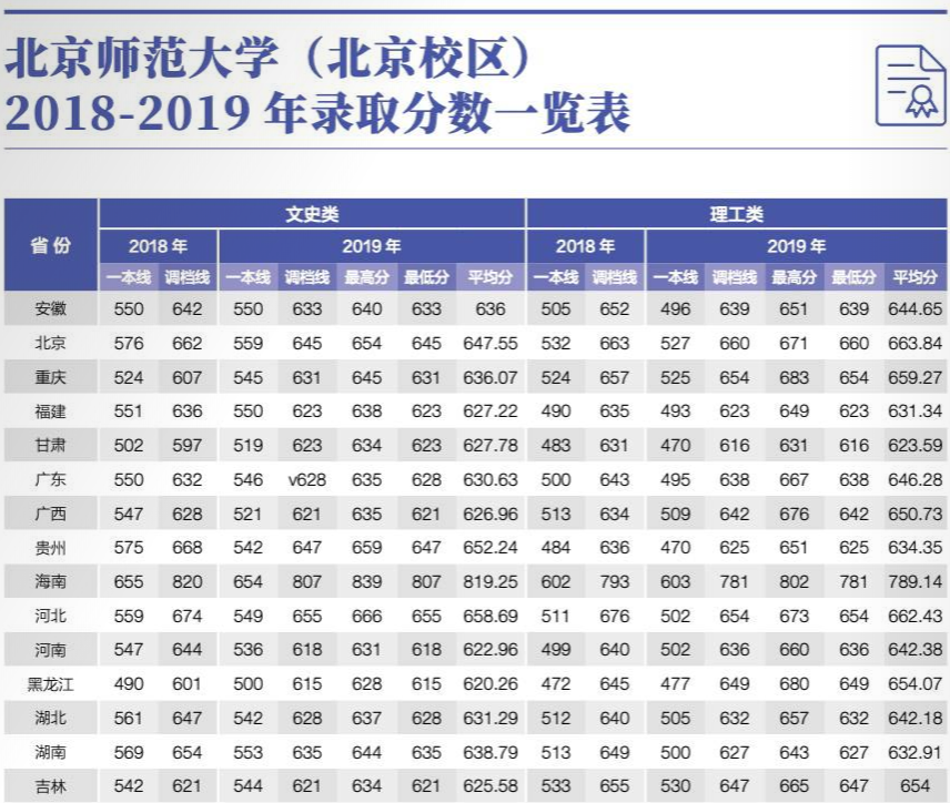 2021北京师范大学录取分数线一览表（含2019-2020历年）