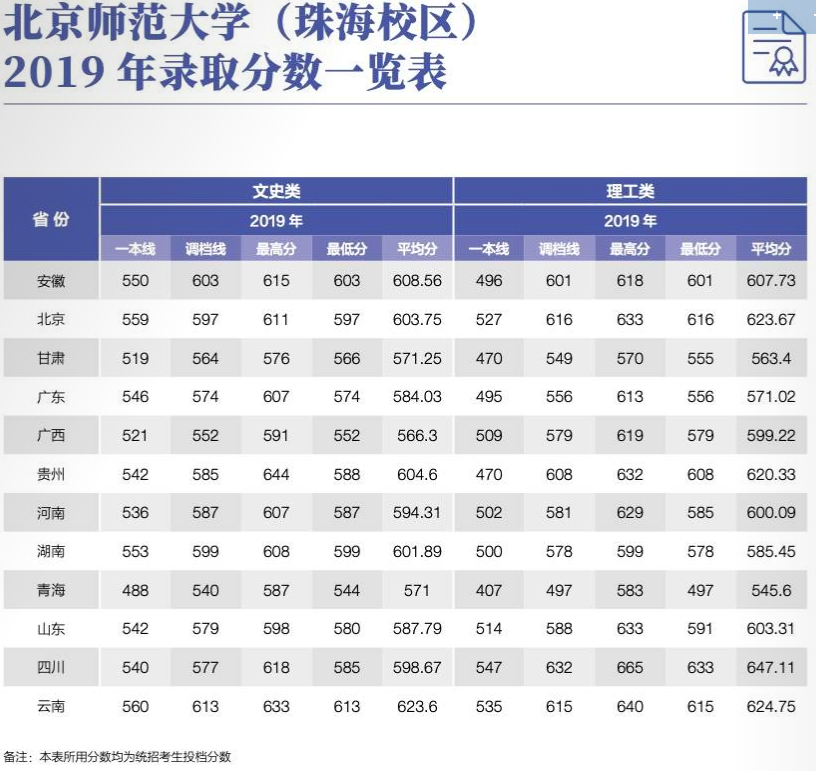2021北京师范大学录取分数线一览表（含2019-2020历年）