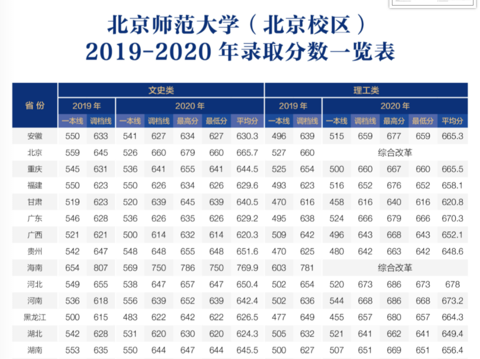 2021北京师范大学录取分数线一览表（含2019-2020历年）