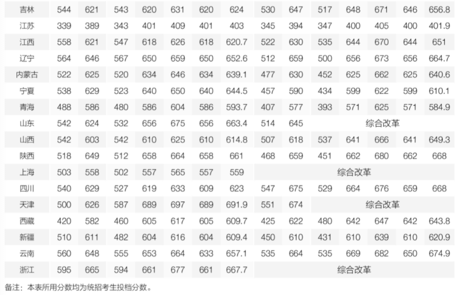 2021北京师范大学录取分数线一览表（含2019-2020历年）