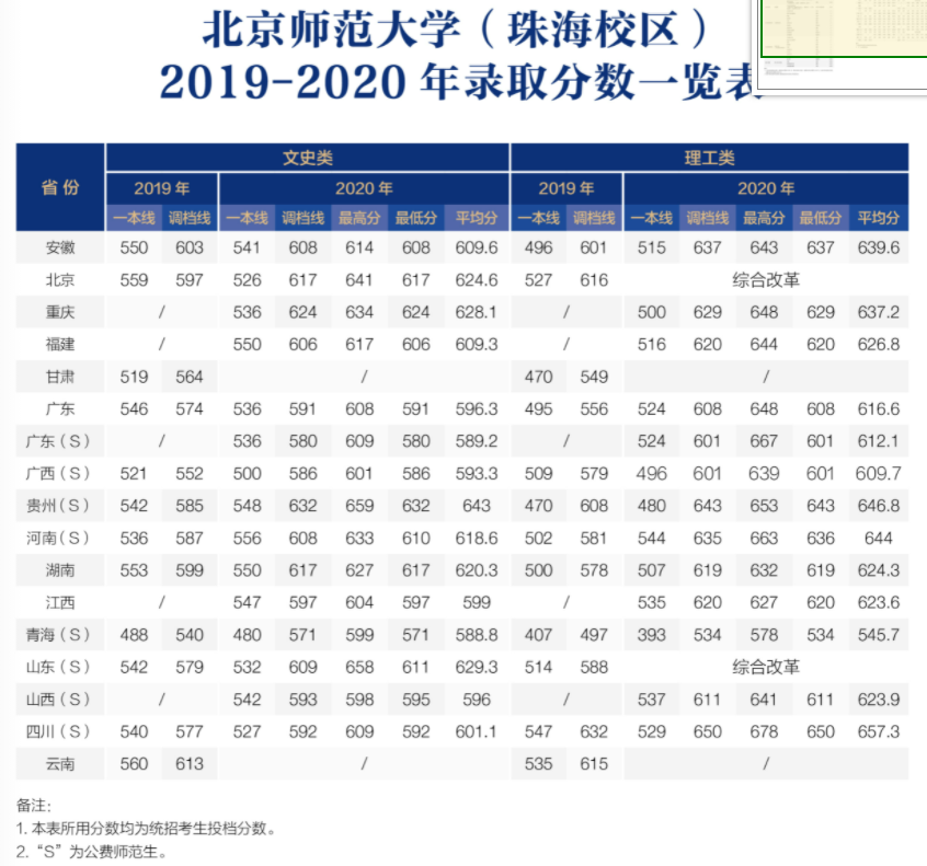 2021北京师范大学录取分数线一览表（含2019-2020历年）