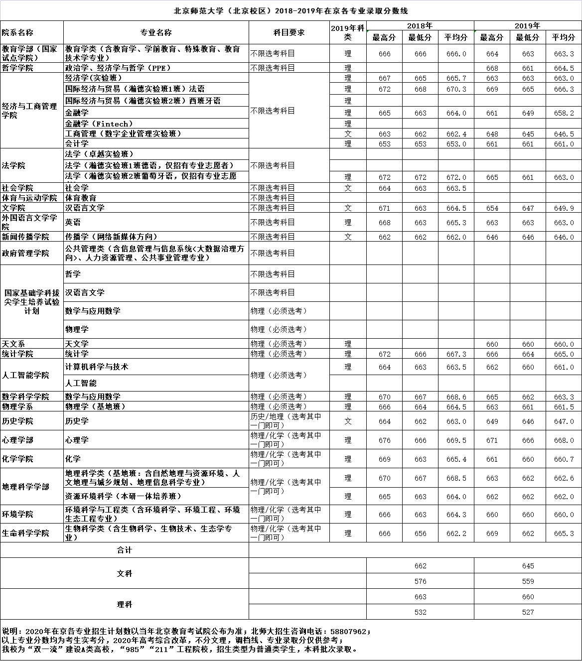 2021北京师范大学录取分数线一览表（含2019-2020历年）