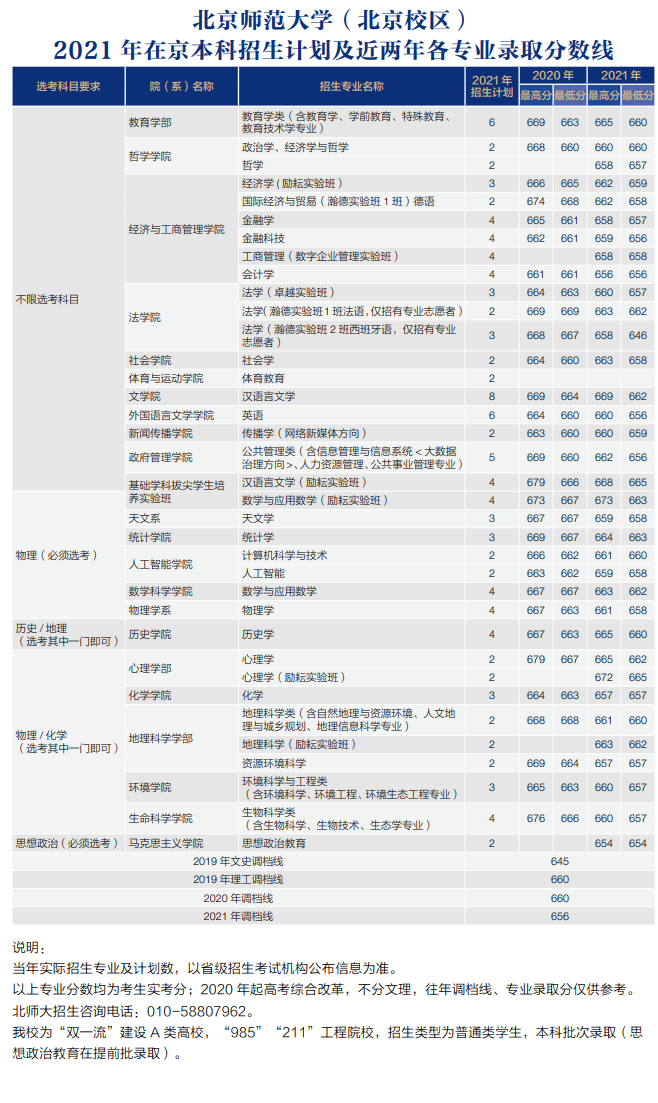 2021北京师范大学录取分数线一览表（含2019-2020历年）