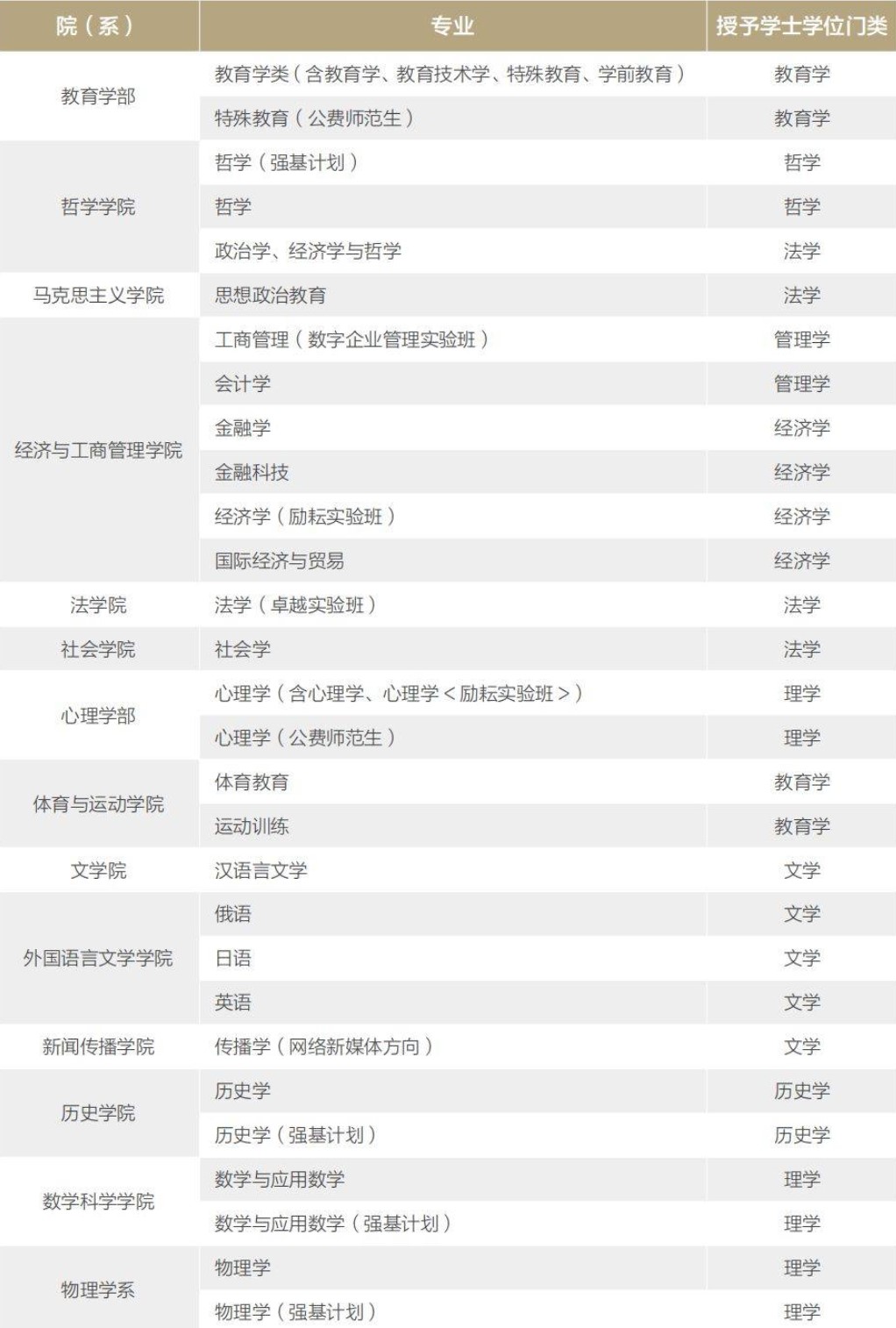 北京师范大学有哪些专业？