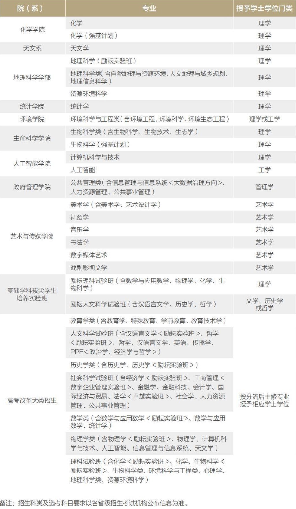 北京师范大学有哪些专业？