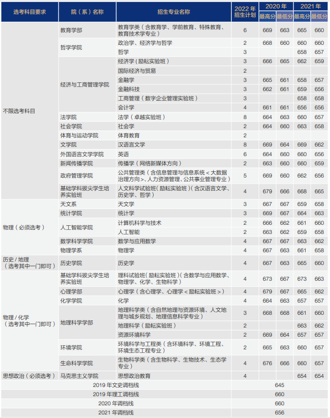 2022北京师范大学招生计划-各专业招生人数是多少