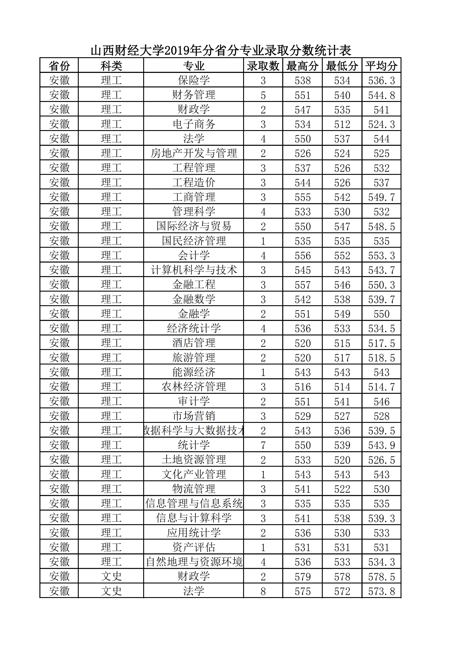 2021山西财经大学录取分数线一览表（含2019-2020历年）