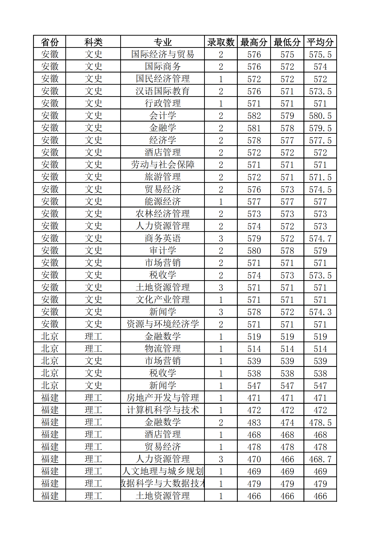 2021山西财经大学录取分数线一览表（含2019-2020历年）