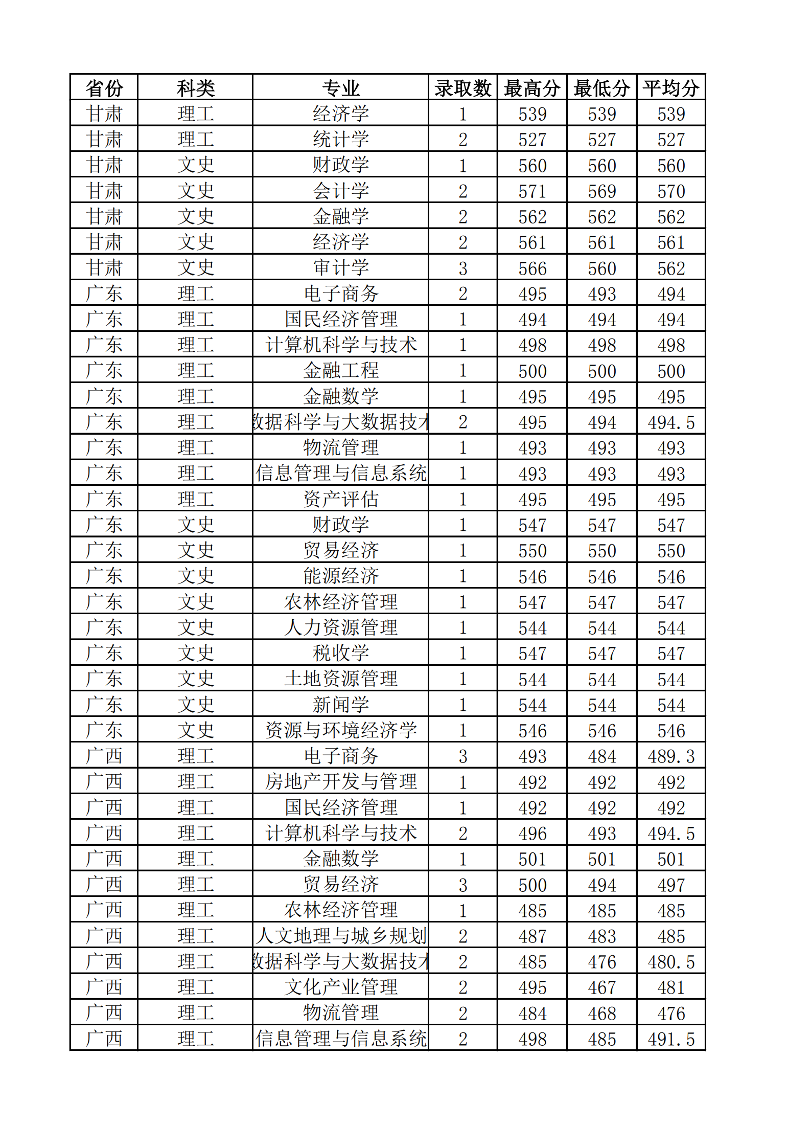 2021山西财经大学录取分数线一览表（含2019-2020历年）