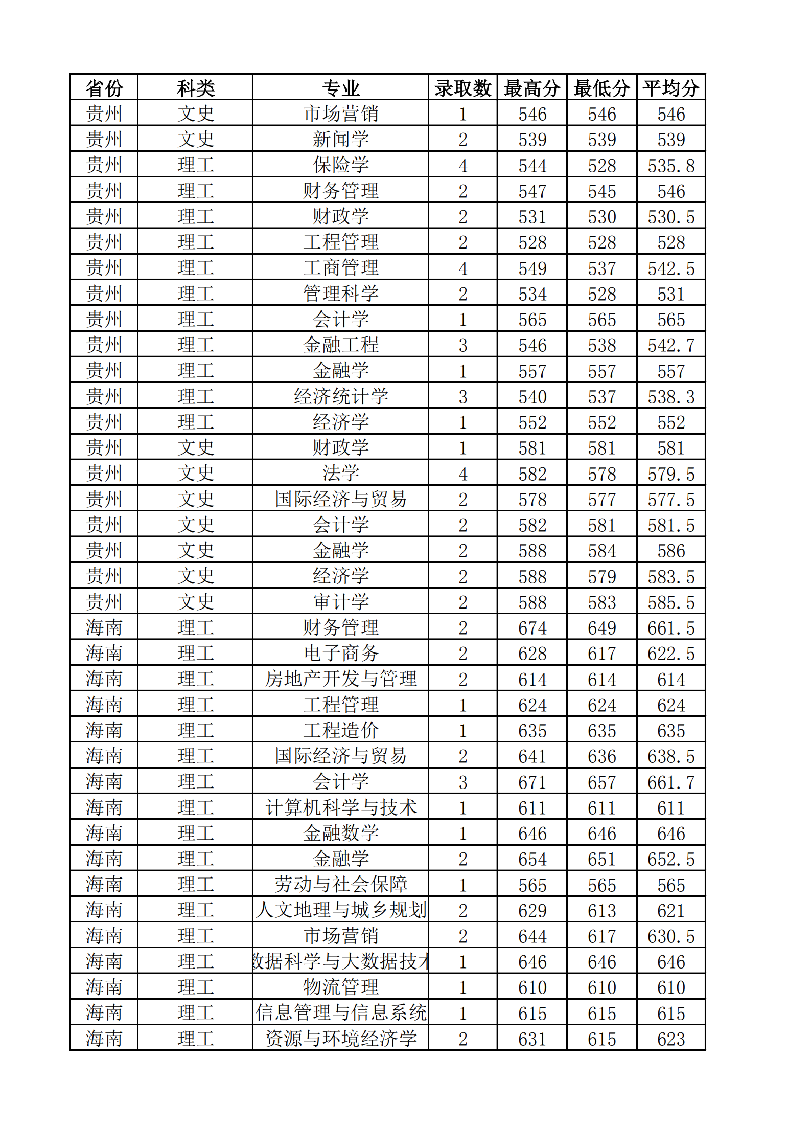 2021山西财经大学录取分数线一览表（含2019-2020历年）