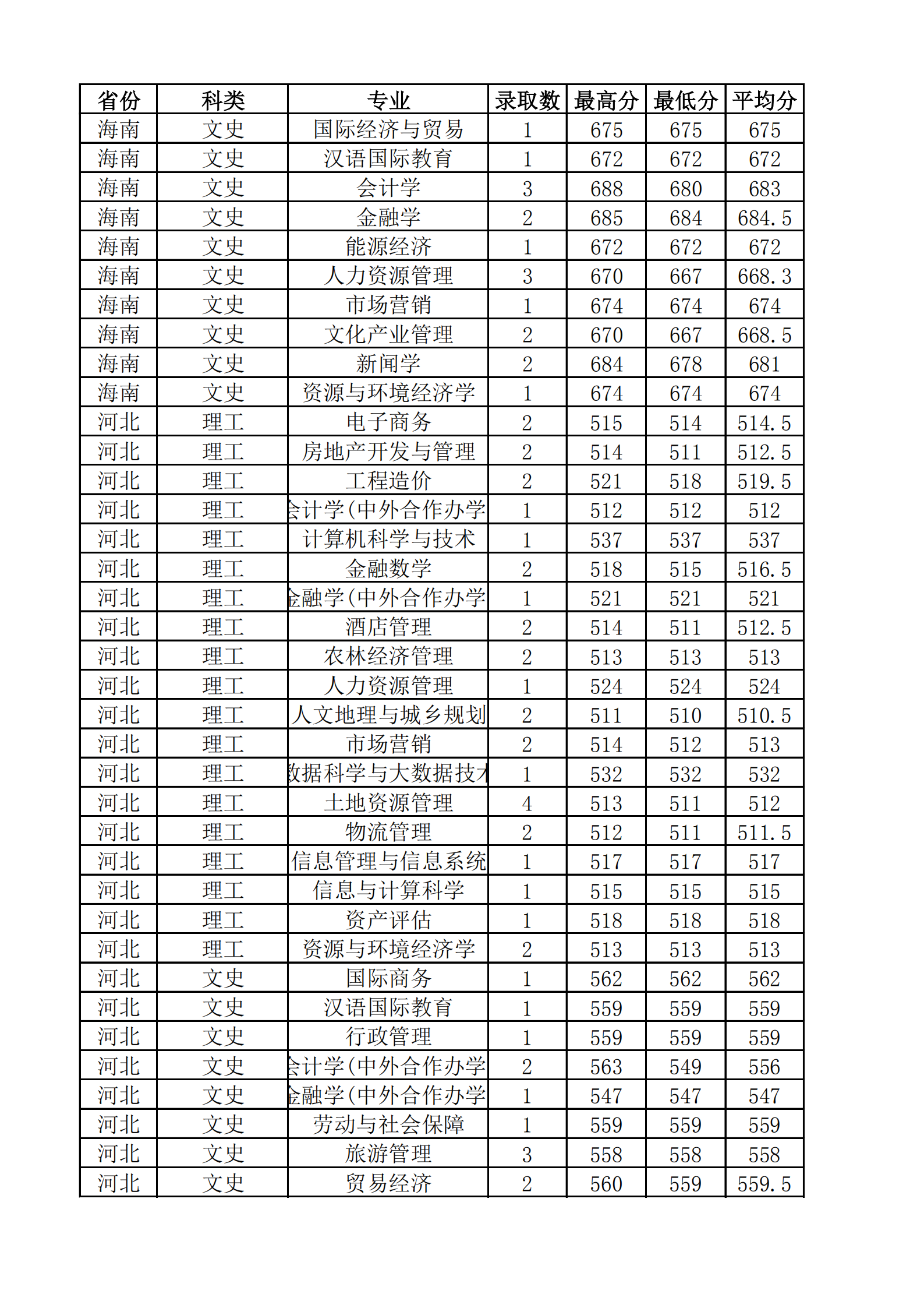 2021山西财经大学录取分数线一览表（含2019-2020历年）