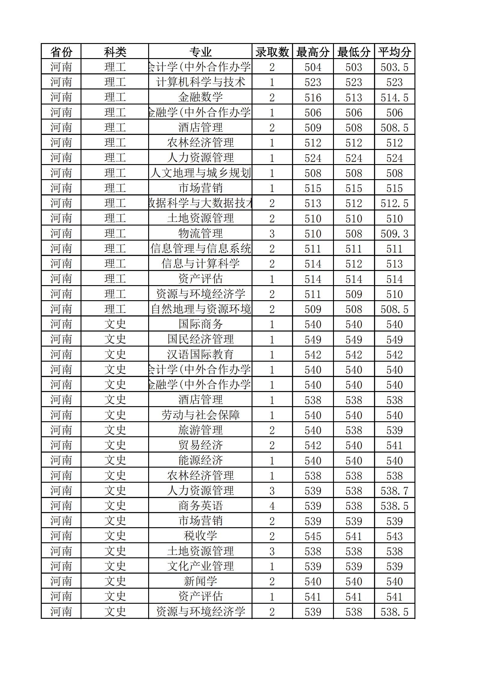 2021山西财经大学录取分数线一览表（含2019-2020历年）