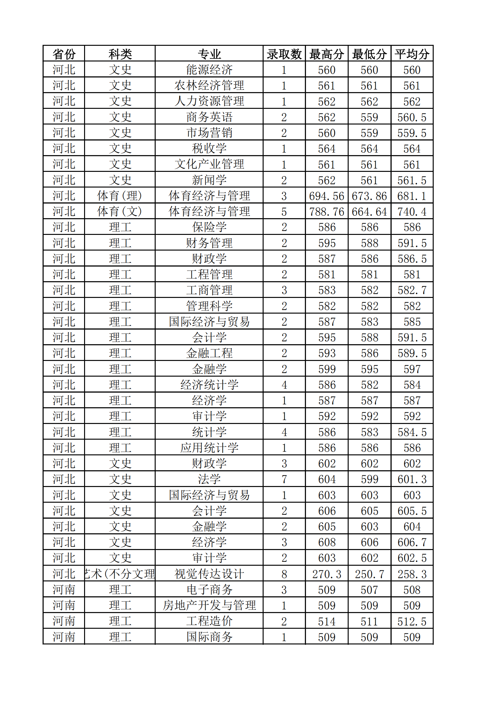 2021山西财经大学录取分数线一览表（含2019-2020历年）