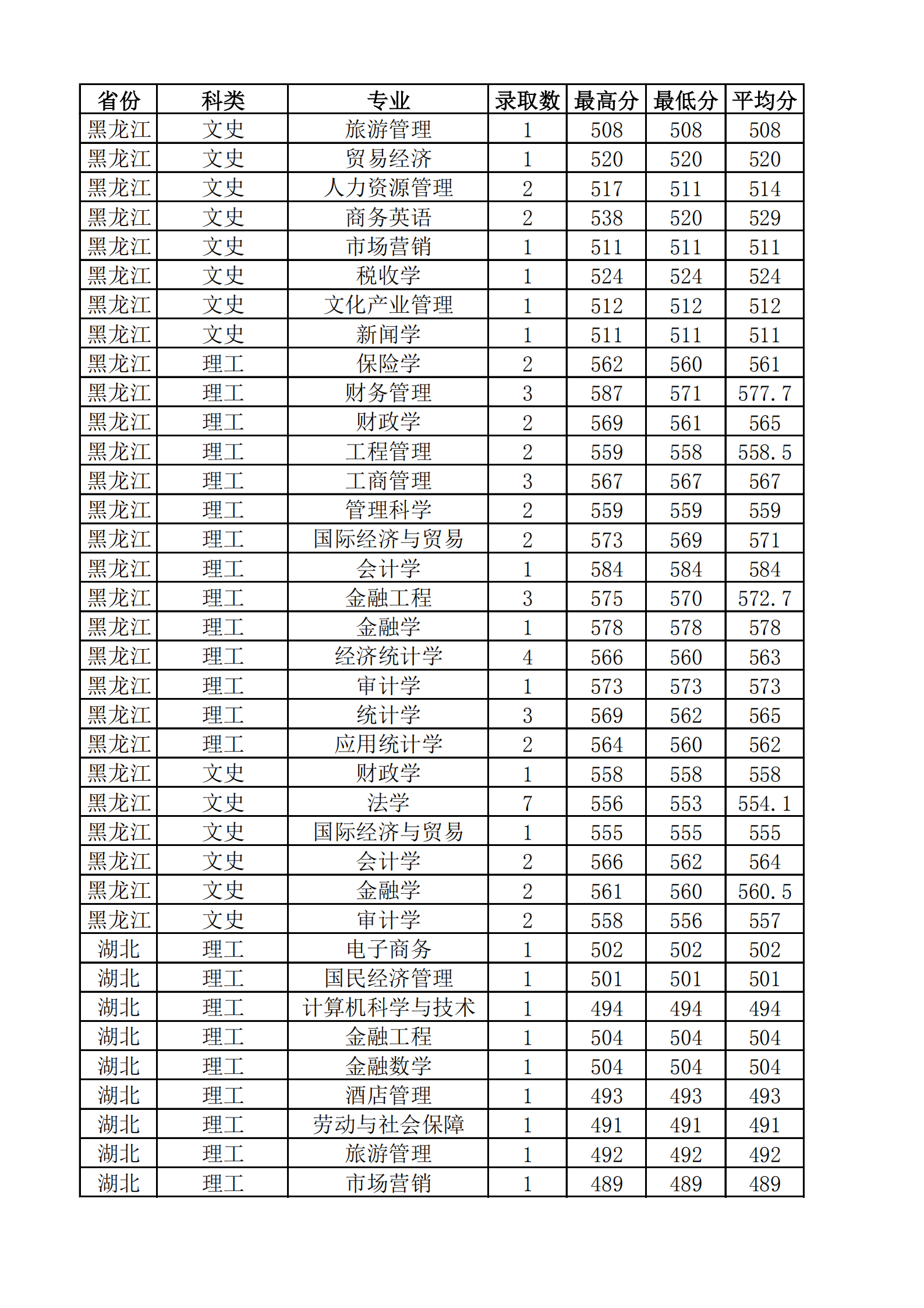 2021山西财经大学录取分数线一览表（含2019-2020历年）