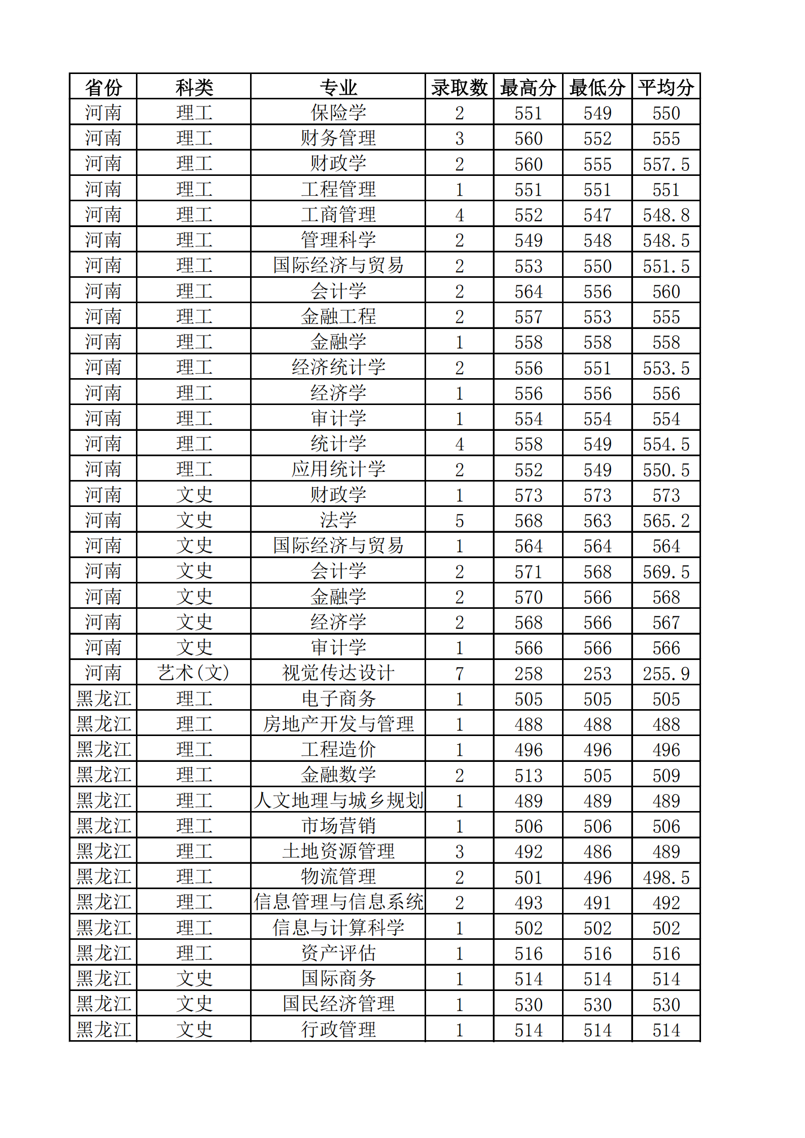 2021山西财经大学录取分数线一览表（含2019-2020历年）