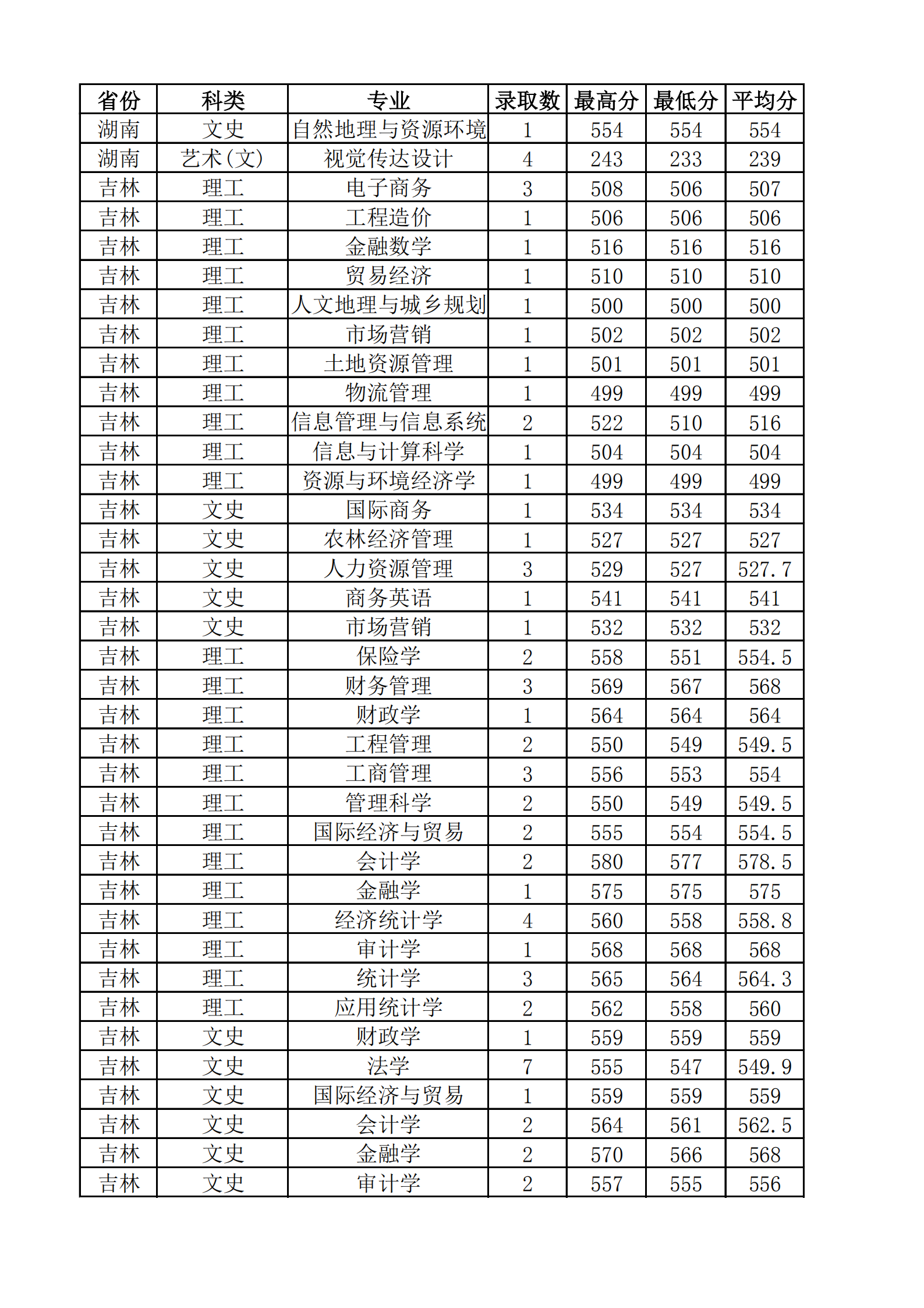 2021山西财经大学录取分数线一览表（含2019-2020历年）