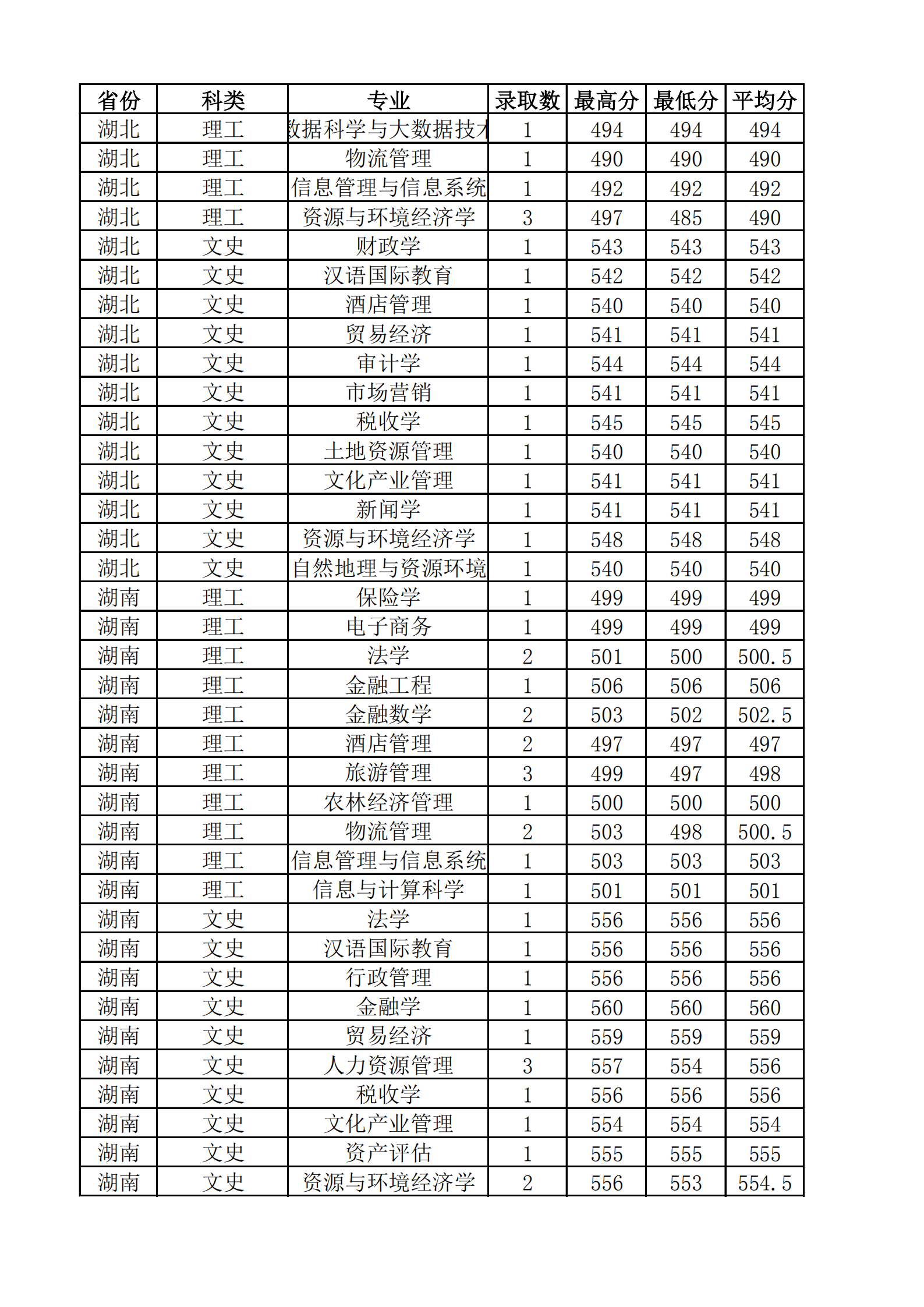 2021山西财经大学录取分数线一览表（含2019-2020历年）