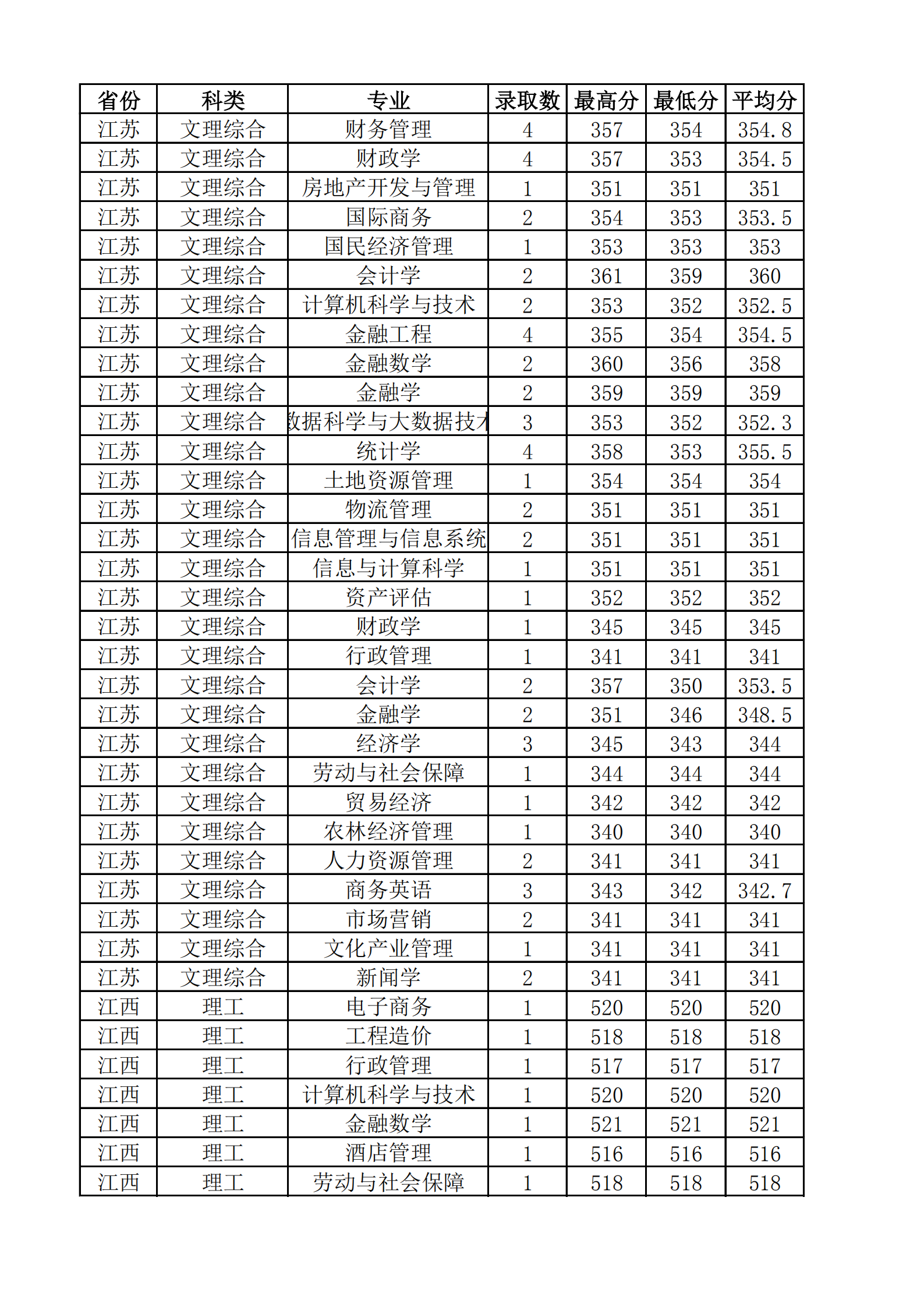 2021山西财经大学录取分数线一览表（含2019-2020历年）