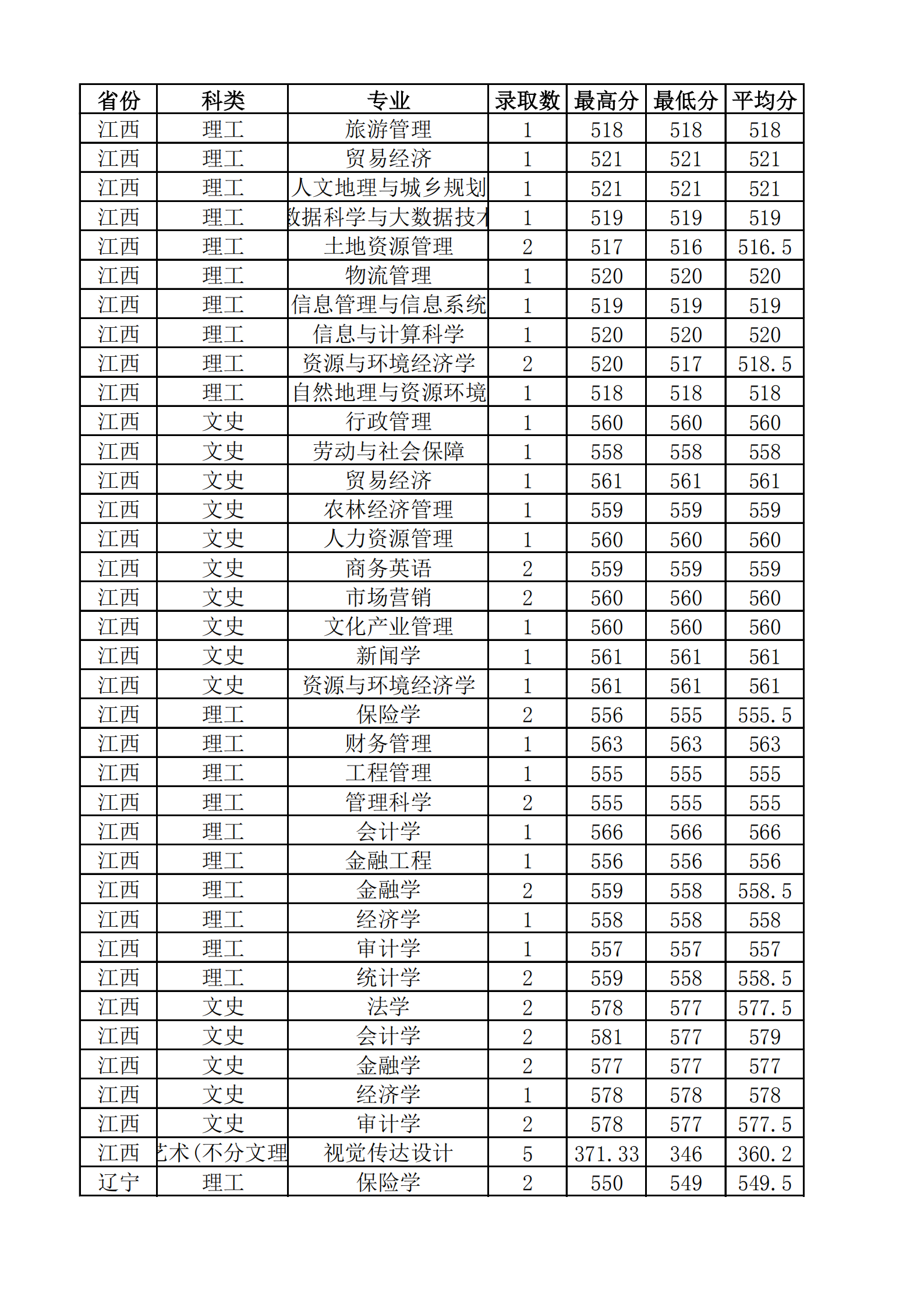 2021山西财经大学录取分数线一览表（含2019-2020历年）