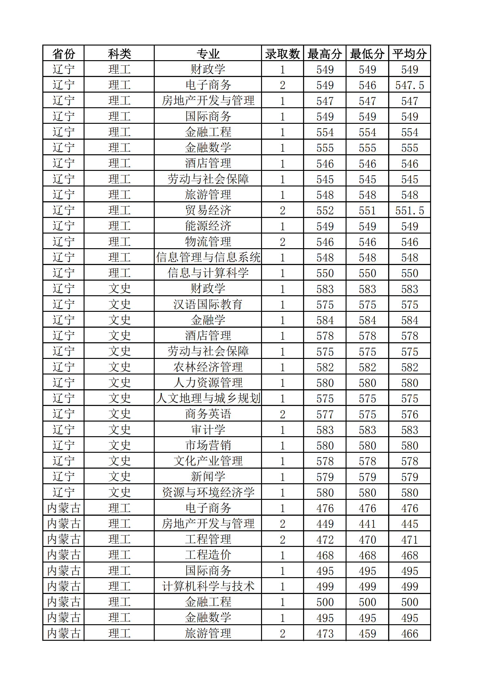 2021山西财经大学录取分数线一览表（含2019-2020历年）