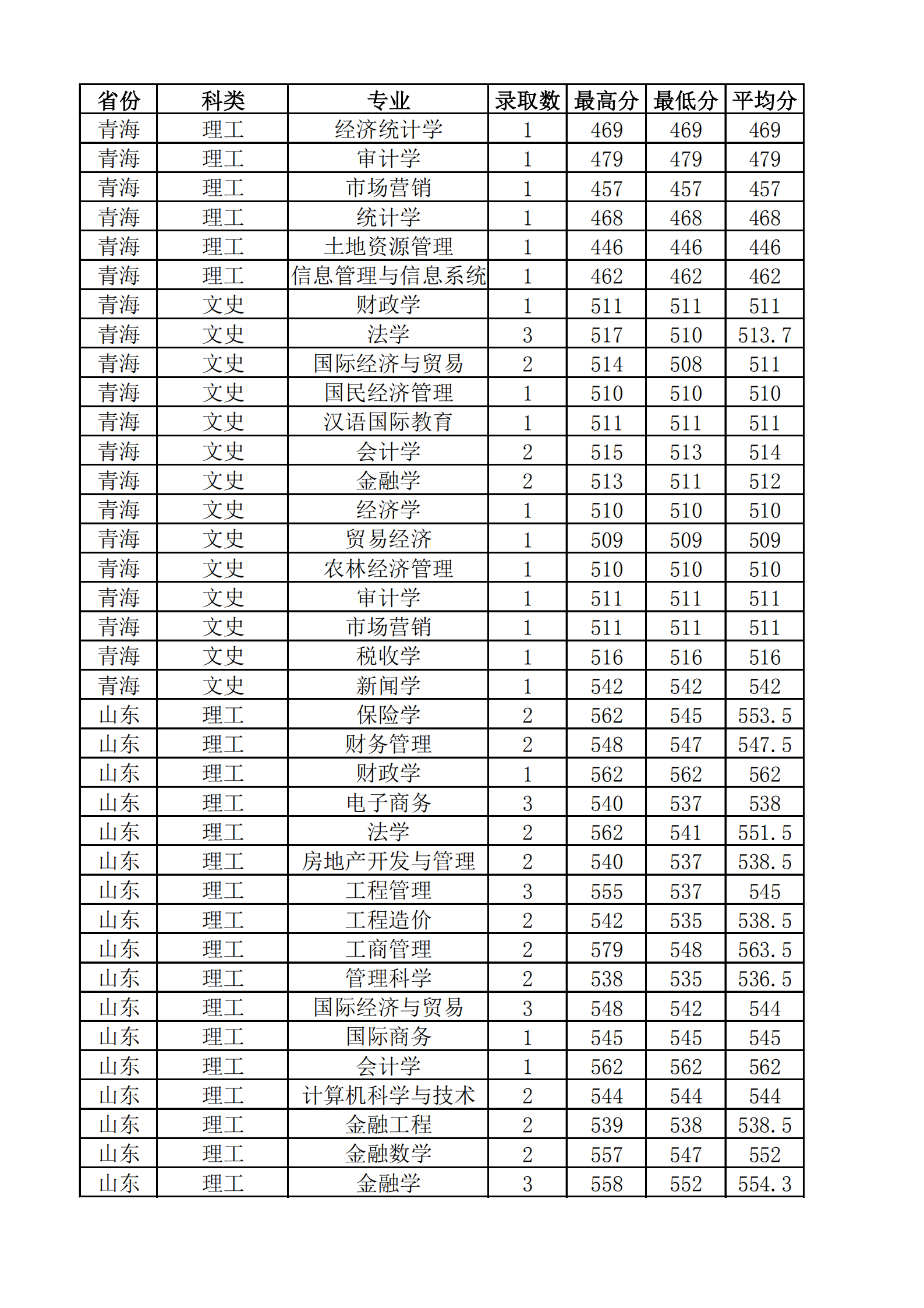 2021山西财经大学录取分数线一览表（含2019-2020历年）