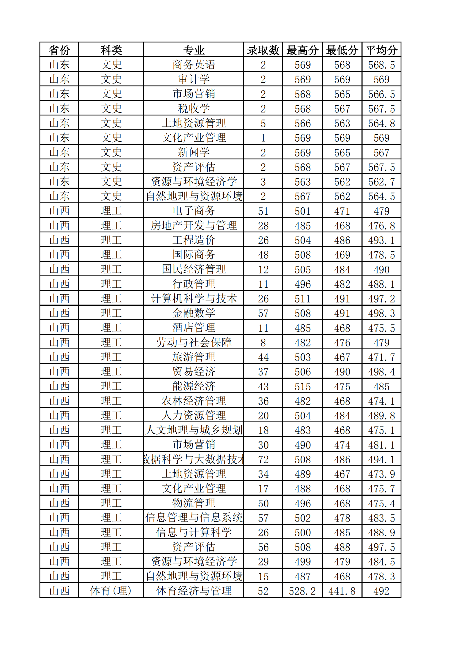 2021山西财经大学录取分数线一览表（含2019-2020历年）