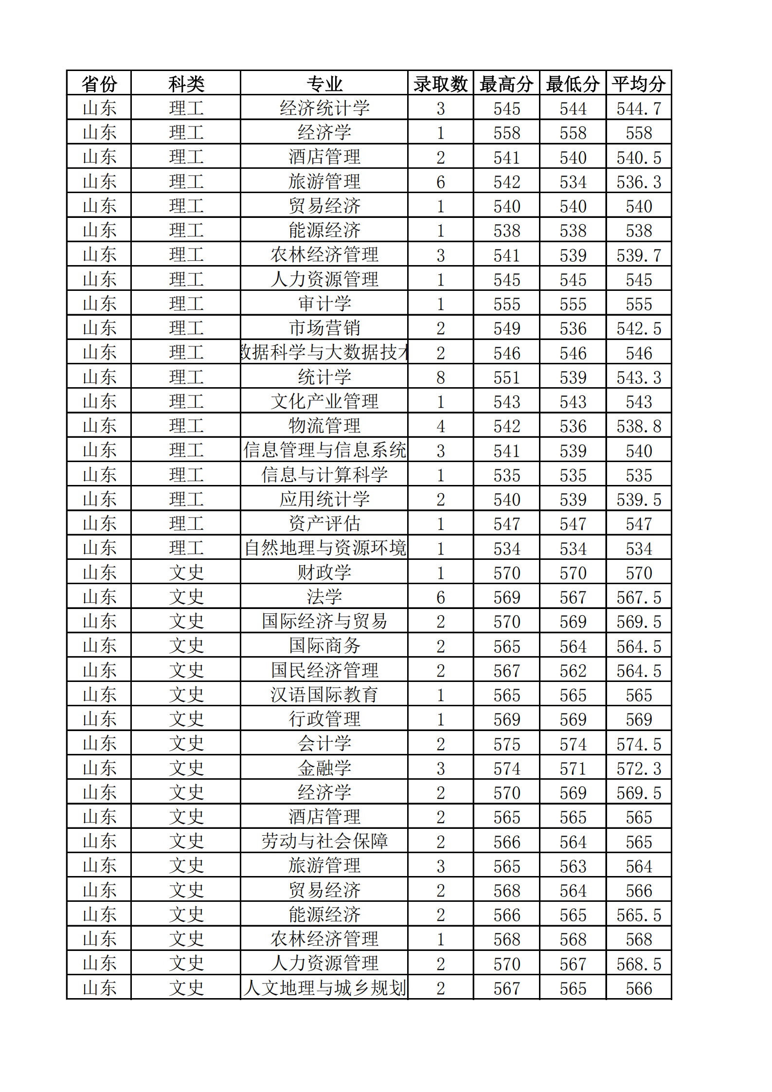 2021山西财经大学录取分数线一览表（含2019-2020历年）