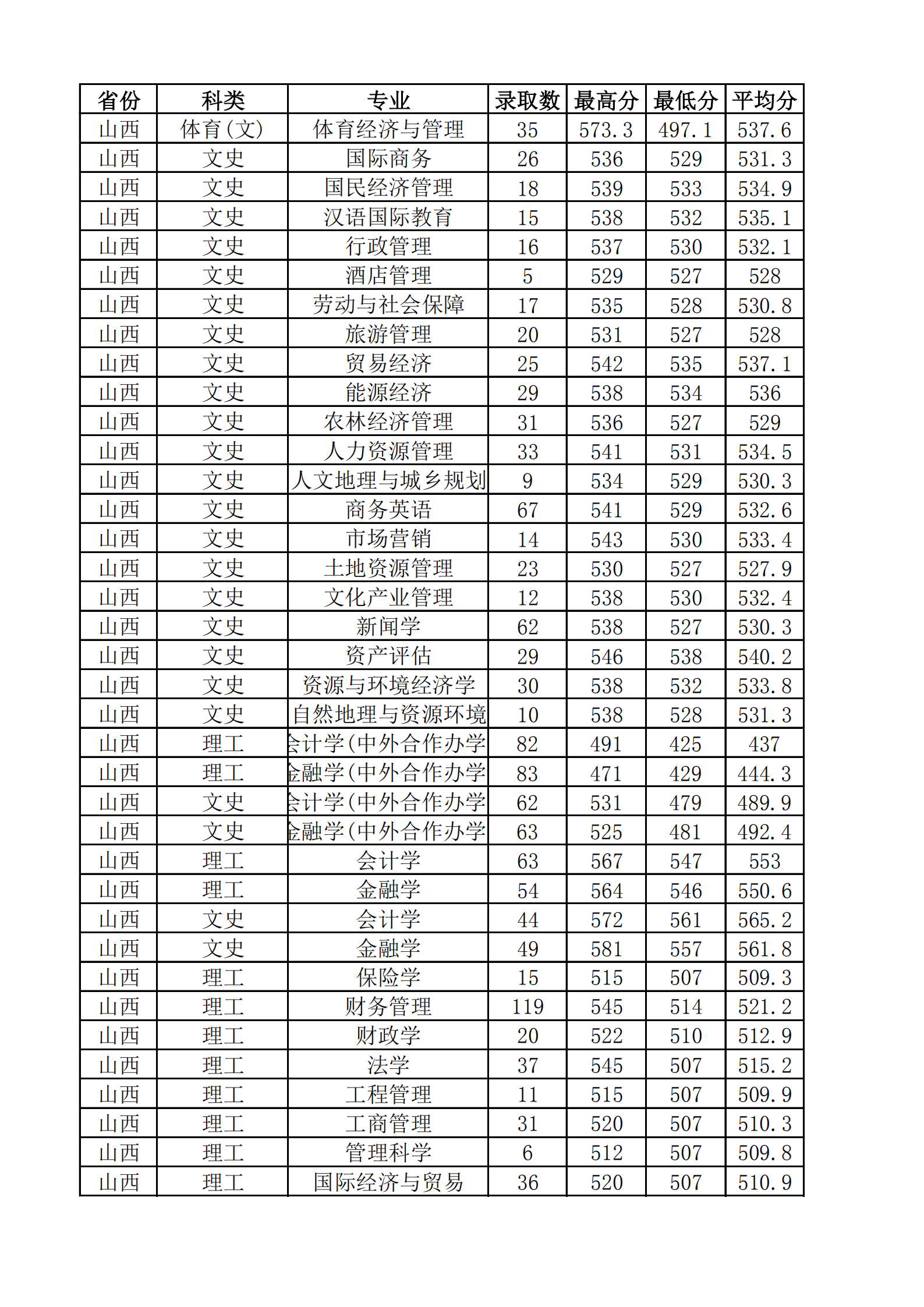 2021山西财经大学录取分数线一览表（含2019-2020历年）