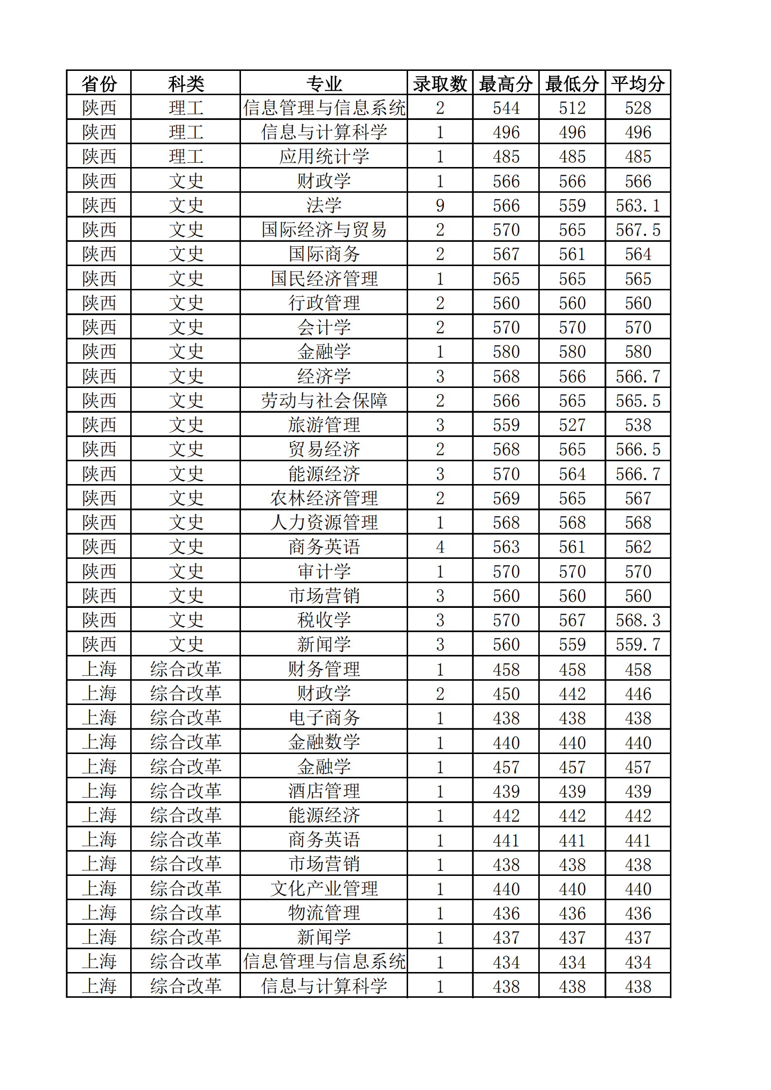 2021山西财经大学录取分数线一览表（含2019-2020历年）