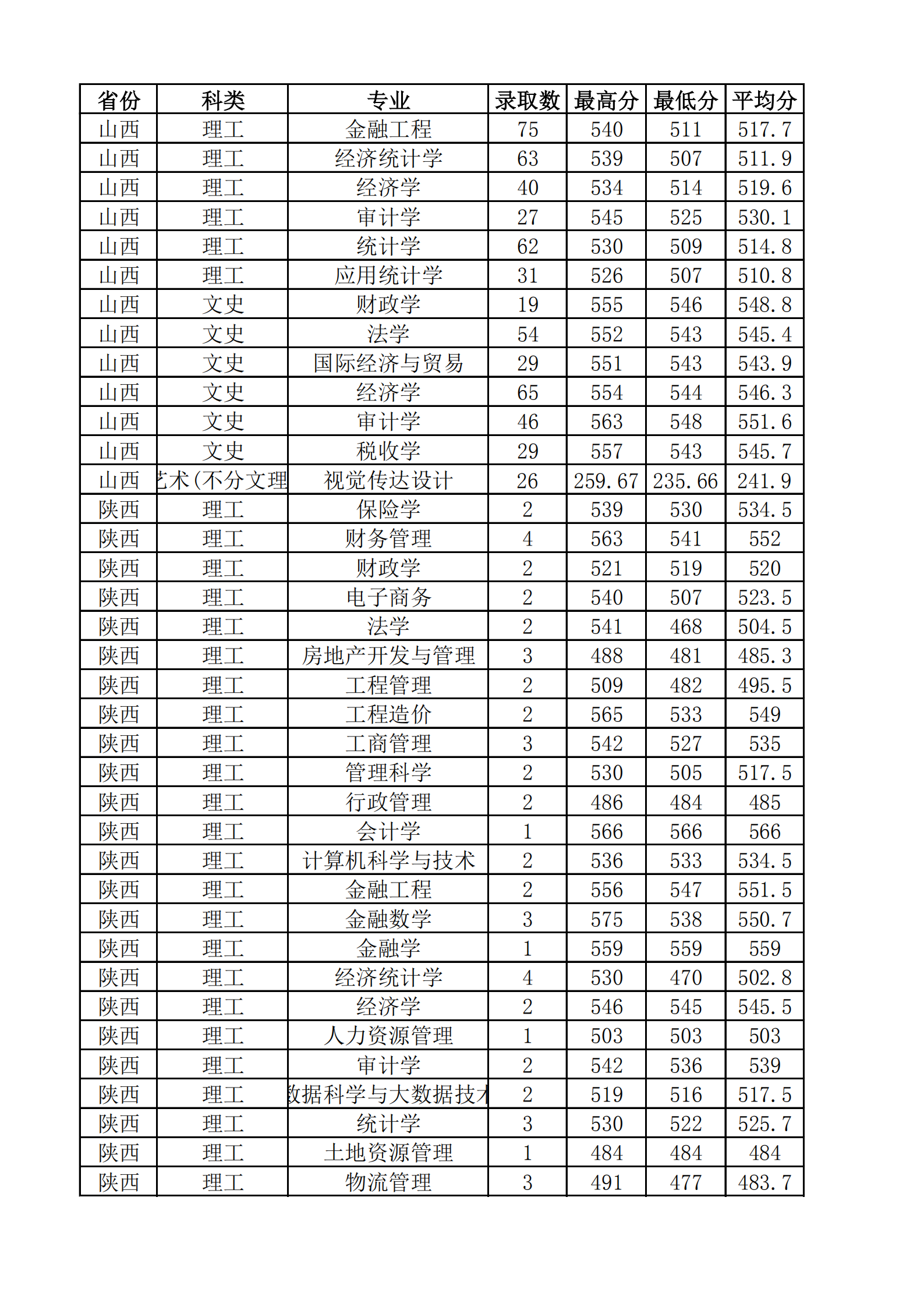 2021山西财经大学录取分数线一览表（含2019-2020历年）