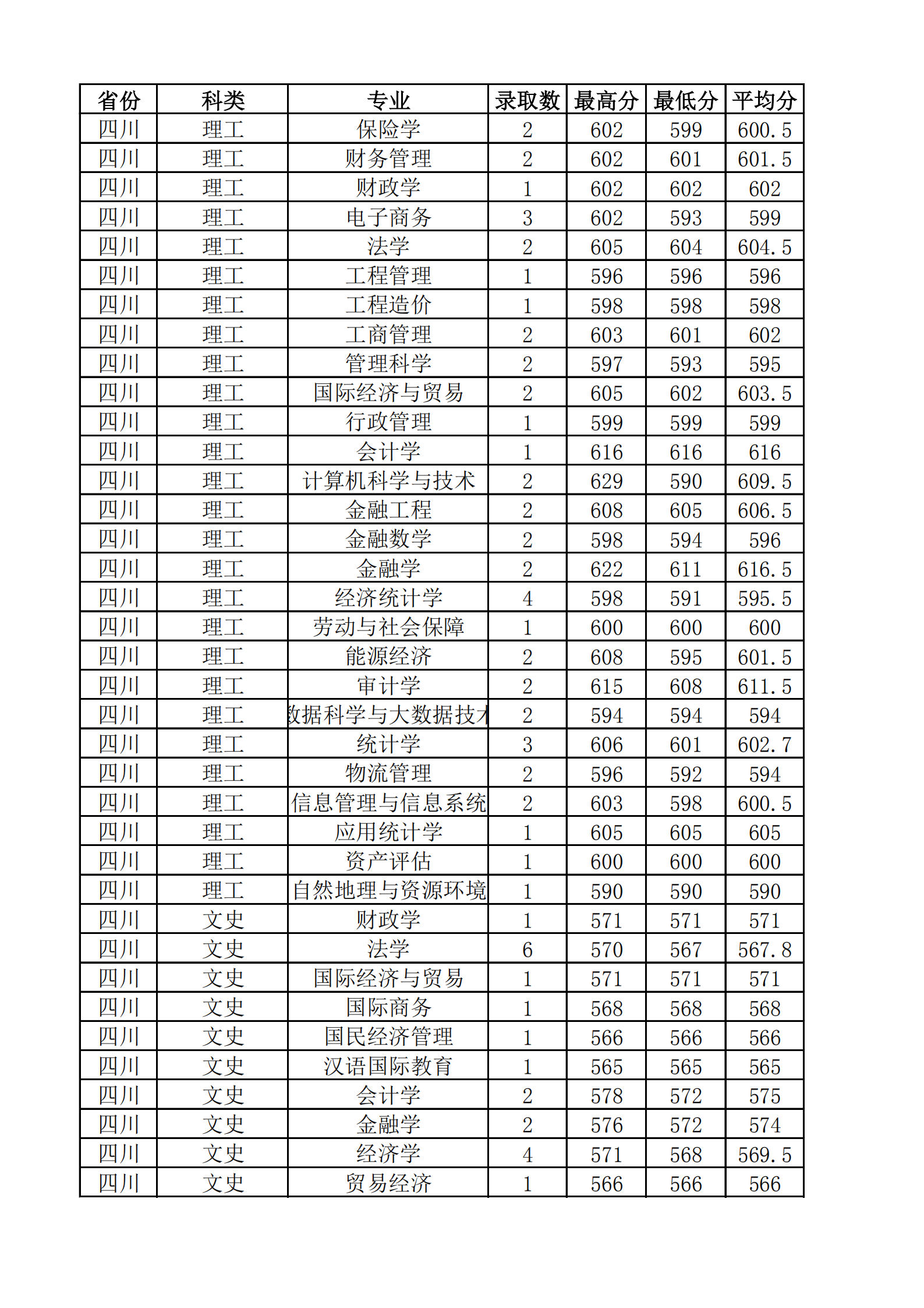 2021山西财经大学录取分数线一览表（含2019-2020历年）