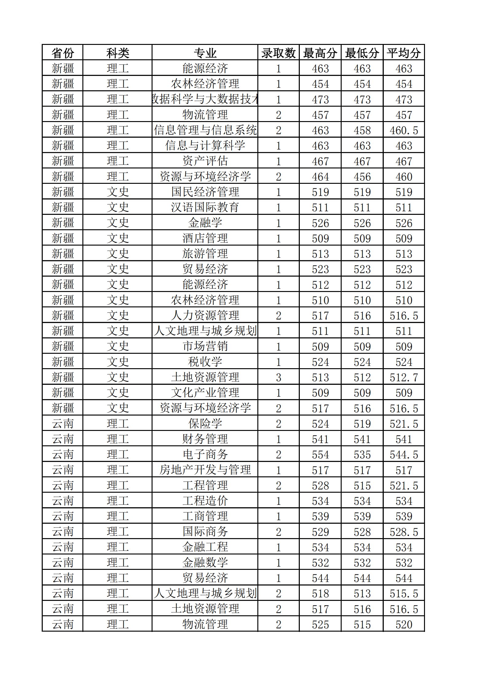 2021山西财经大学录取分数线一览表（含2019-2020历年）