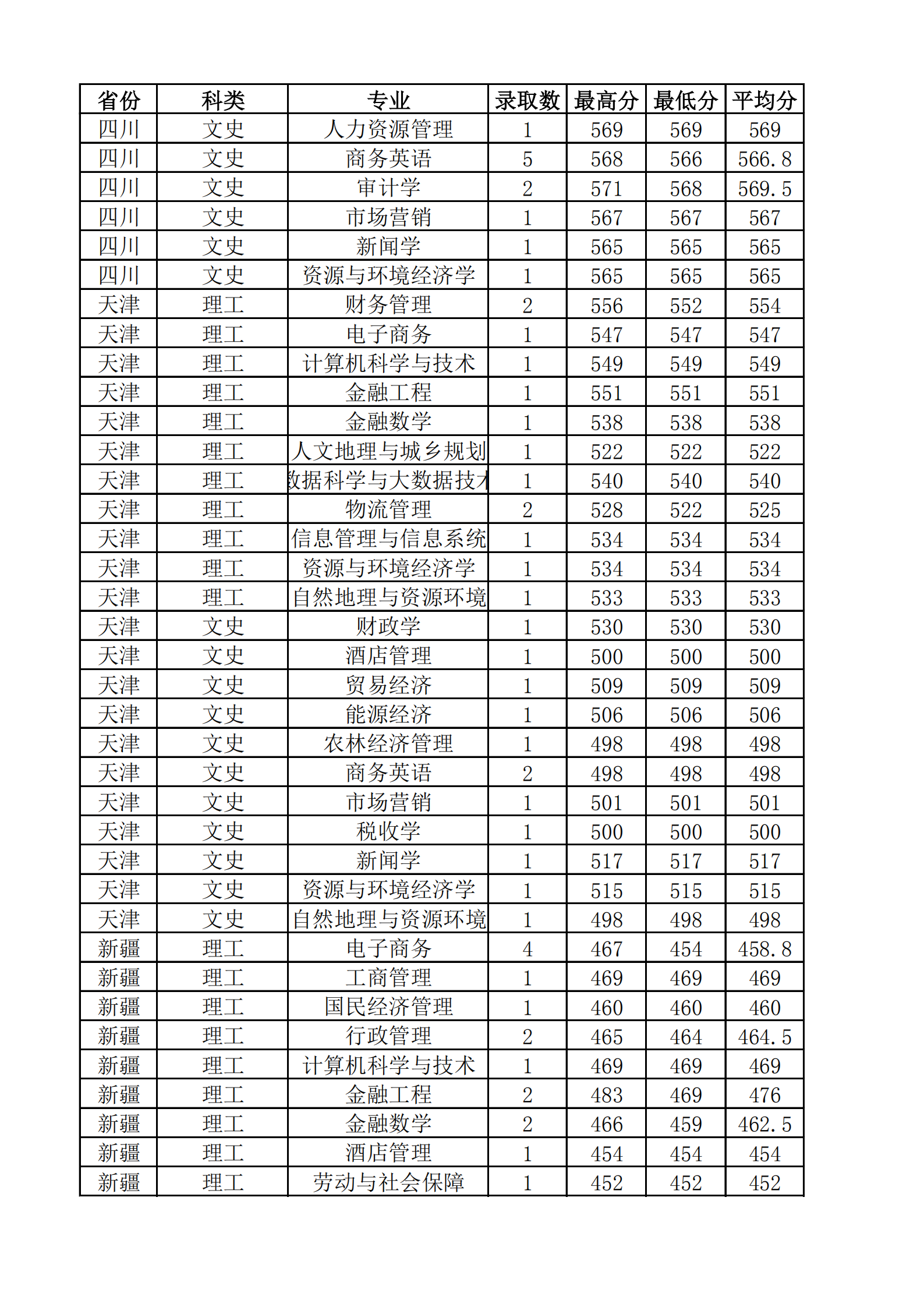 2021山西财经大学录取分数线一览表（含2019-2020历年）