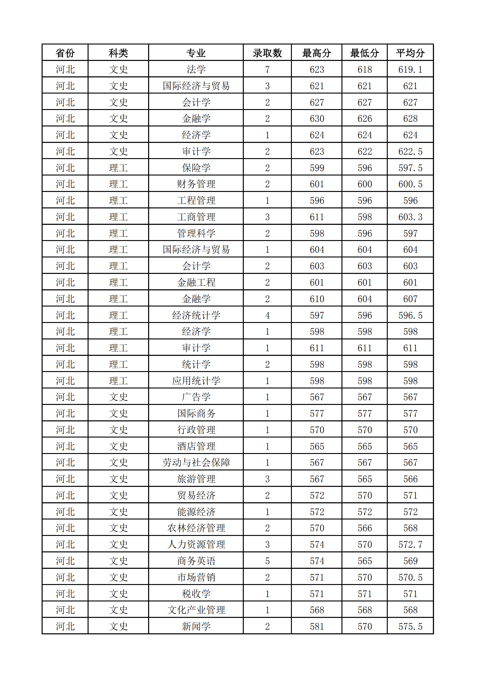 2021山西财经大学录取分数线一览表（含2019-2020历年）