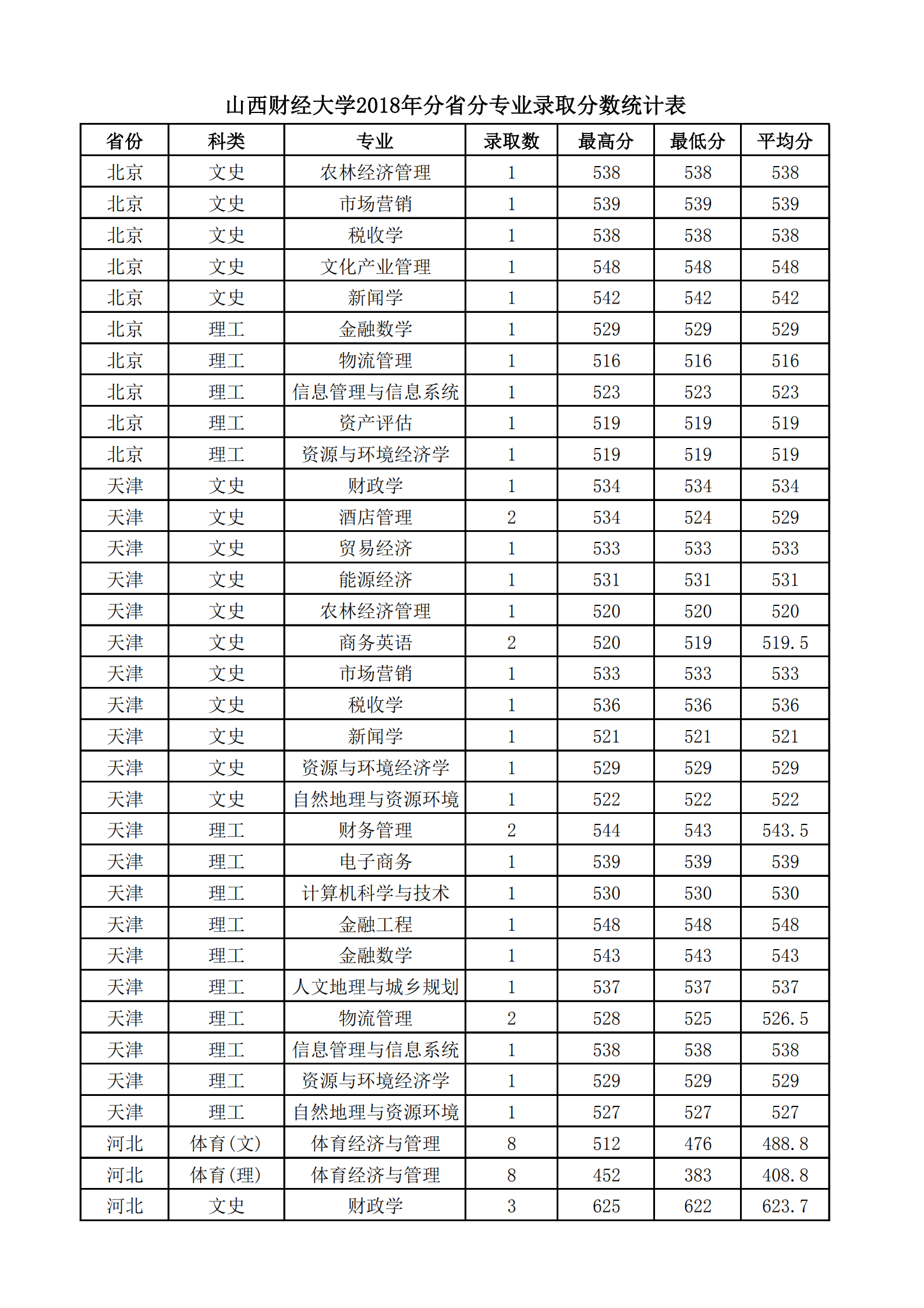 2021山西财经大学录取分数线一览表（含2019-2020历年）