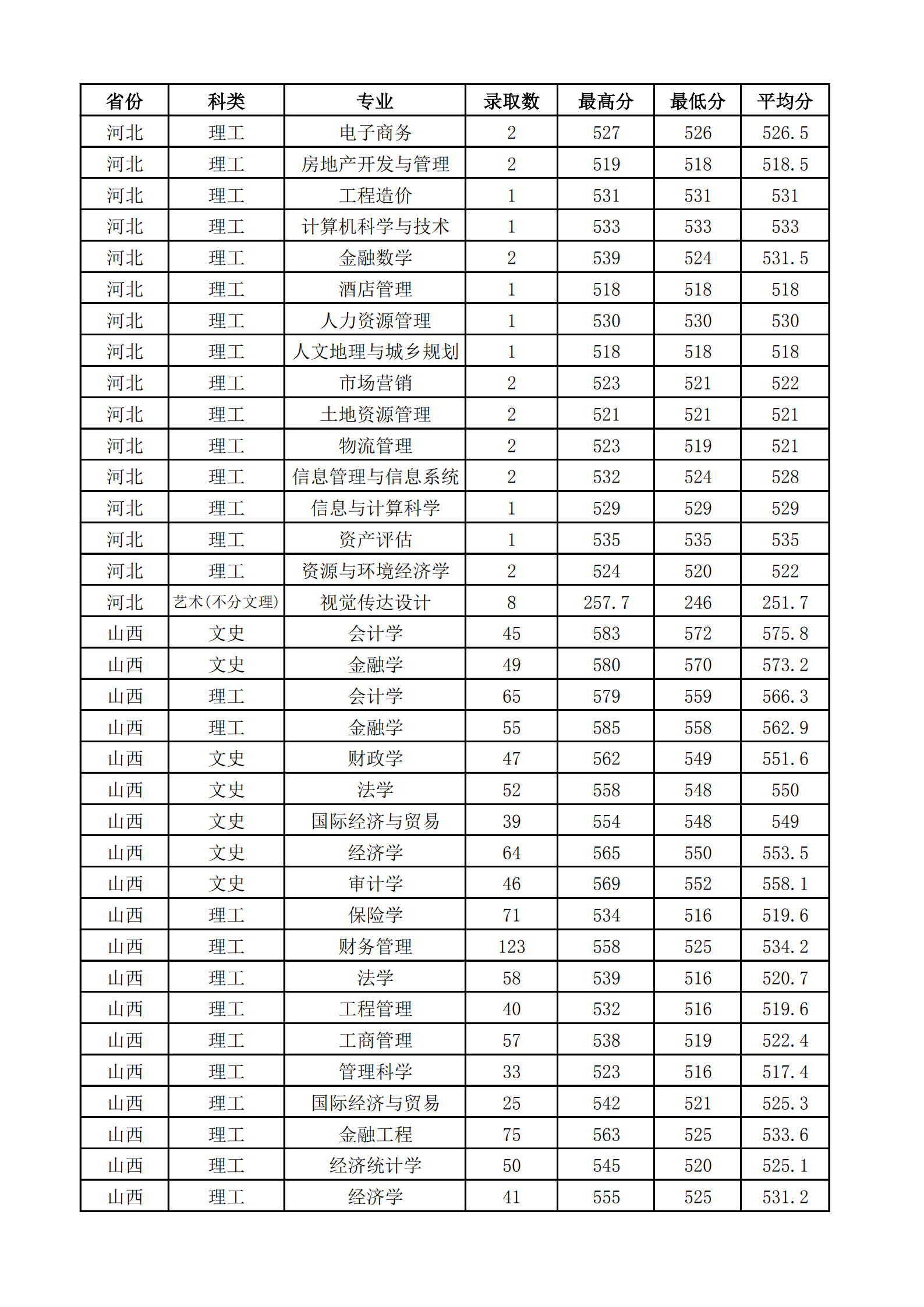 2021山西财经大学录取分数线一览表（含2019-2020历年）