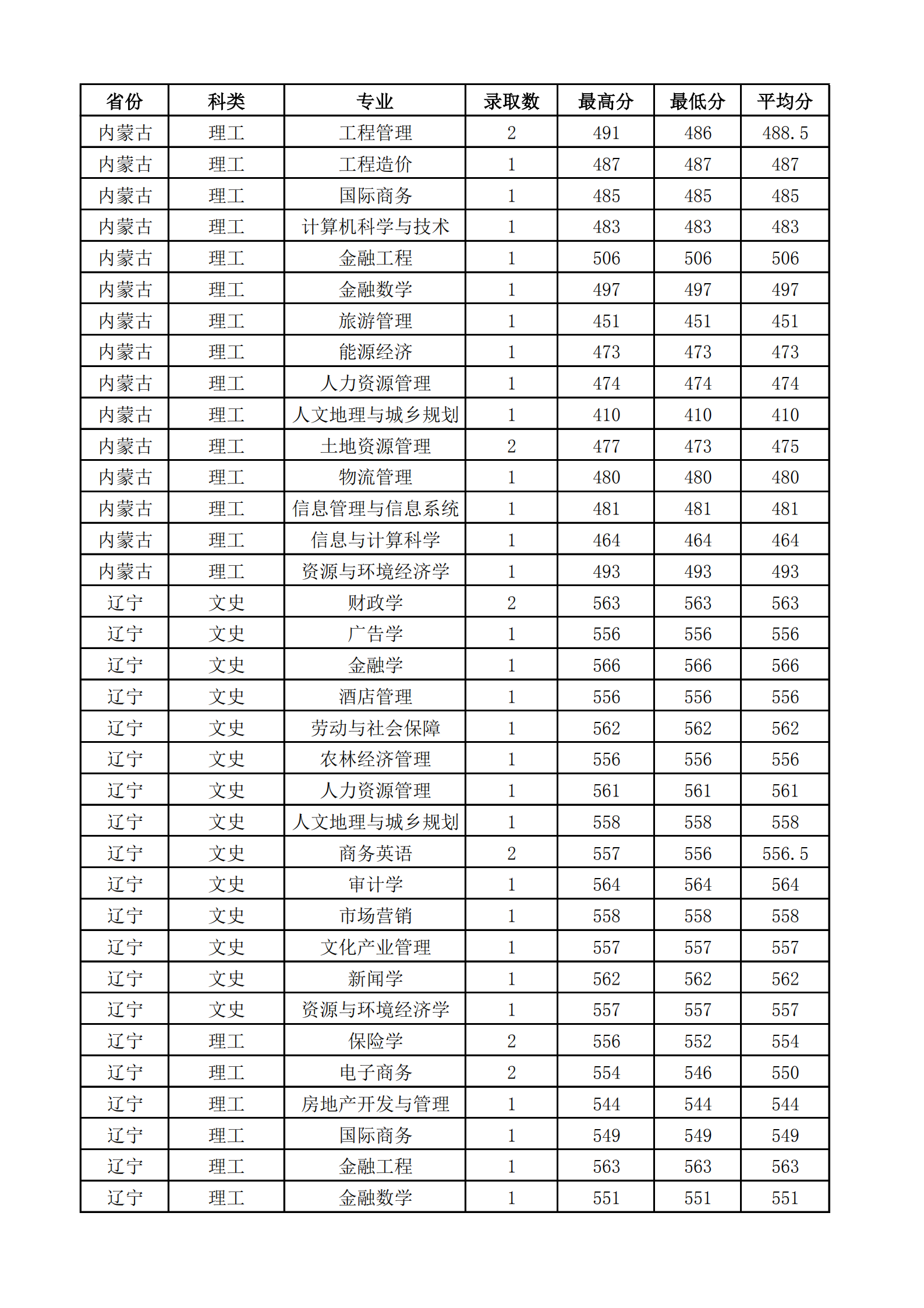 2021山西财经大学录取分数线一览表（含2019-2020历年）