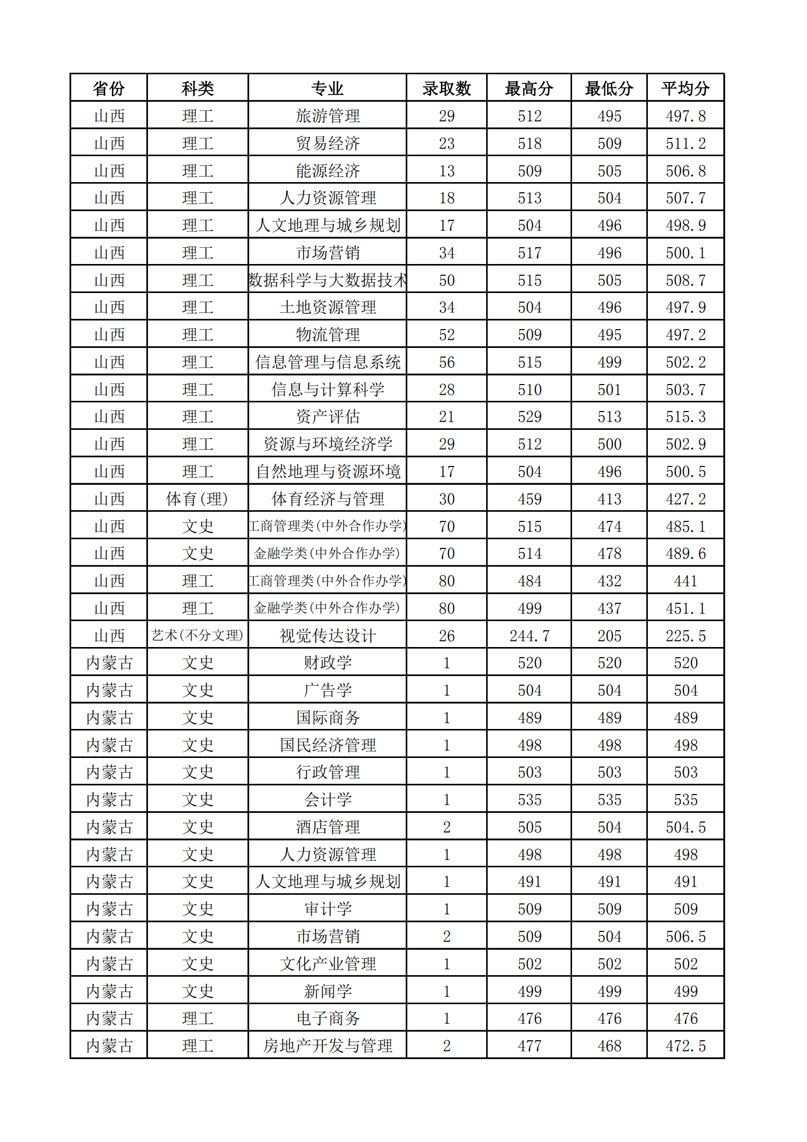 2021山西财经大学录取分数线一览表（含2019-2020历年）