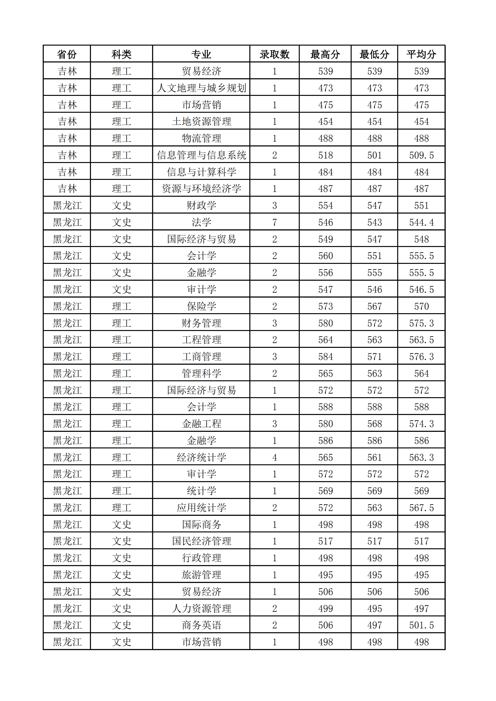 2021山西财经大学录取分数线一览表（含2019-2020历年）