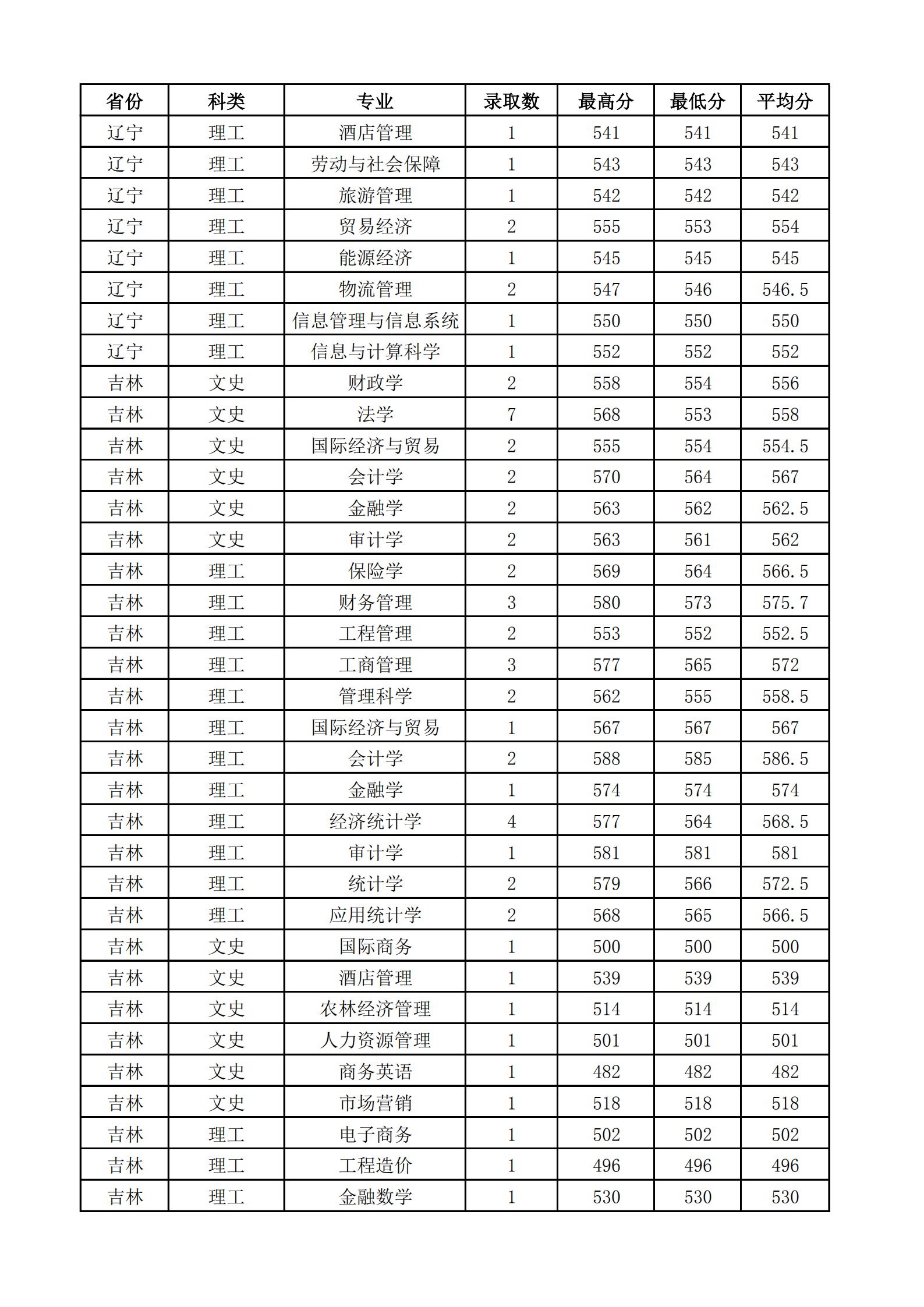 2021山西财经大学录取分数线一览表（含2019-2020历年）