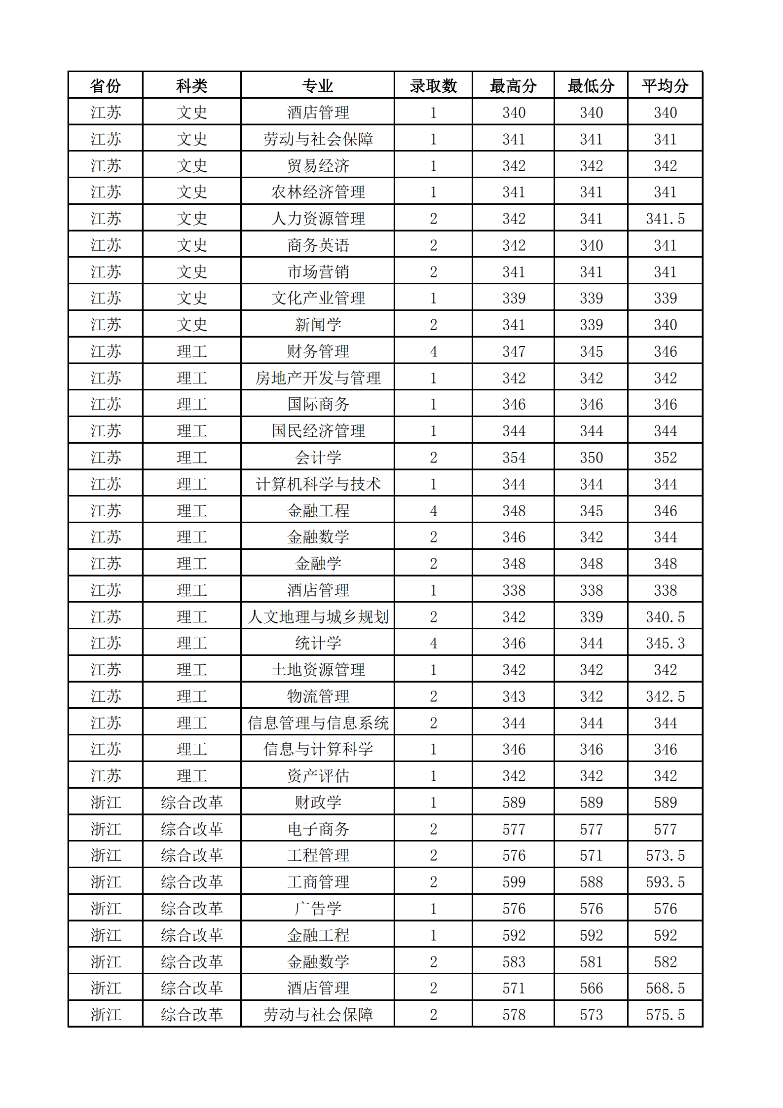 2021山西财经大学录取分数线一览表（含2019-2020历年）