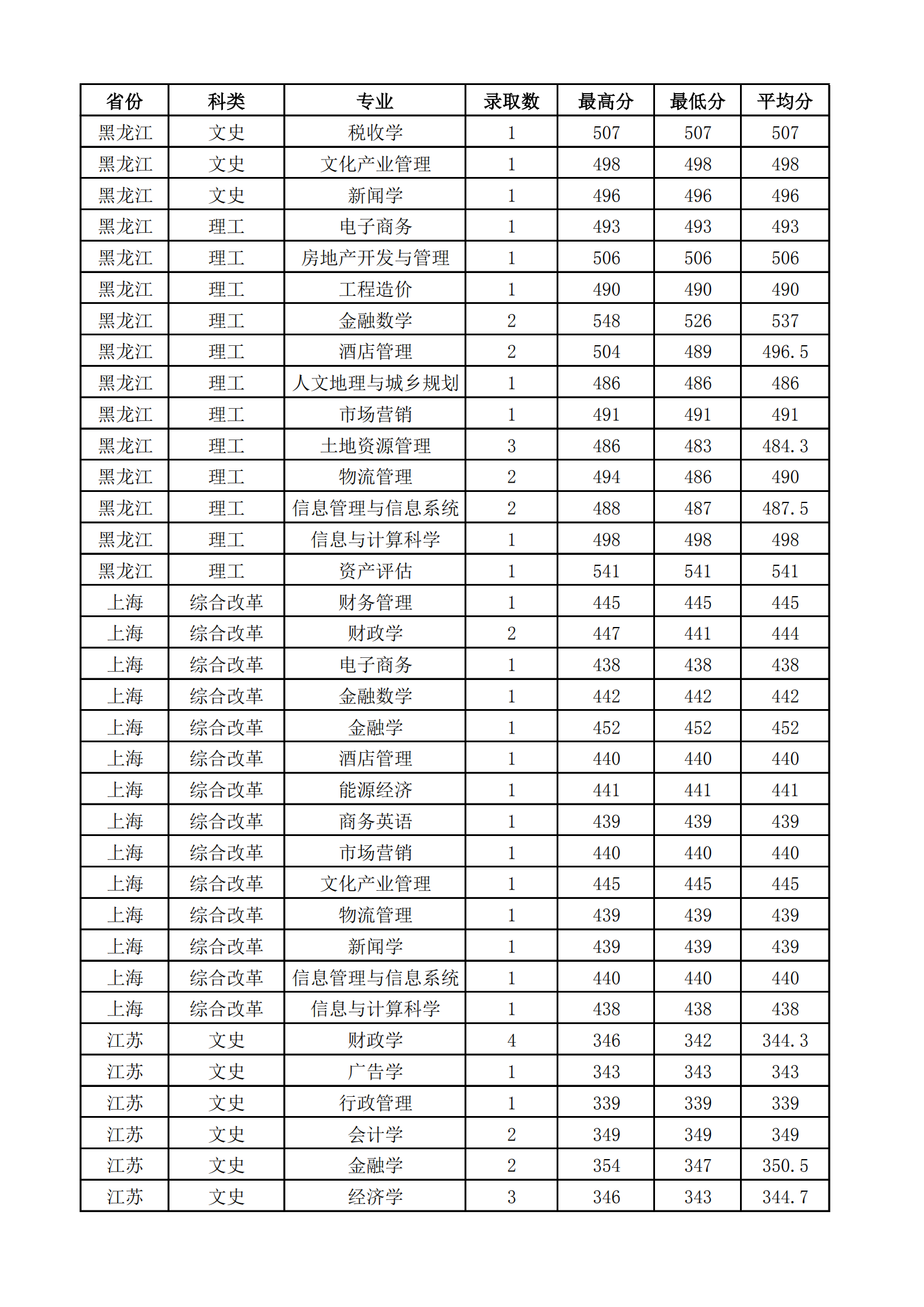 2021山西财经大学录取分数线一览表（含2019-2020历年）