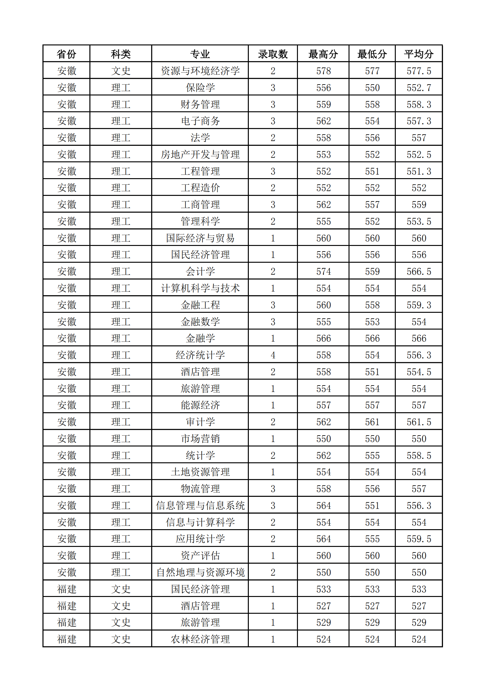 2021山西财经大学录取分数线一览表（含2019-2020历年）