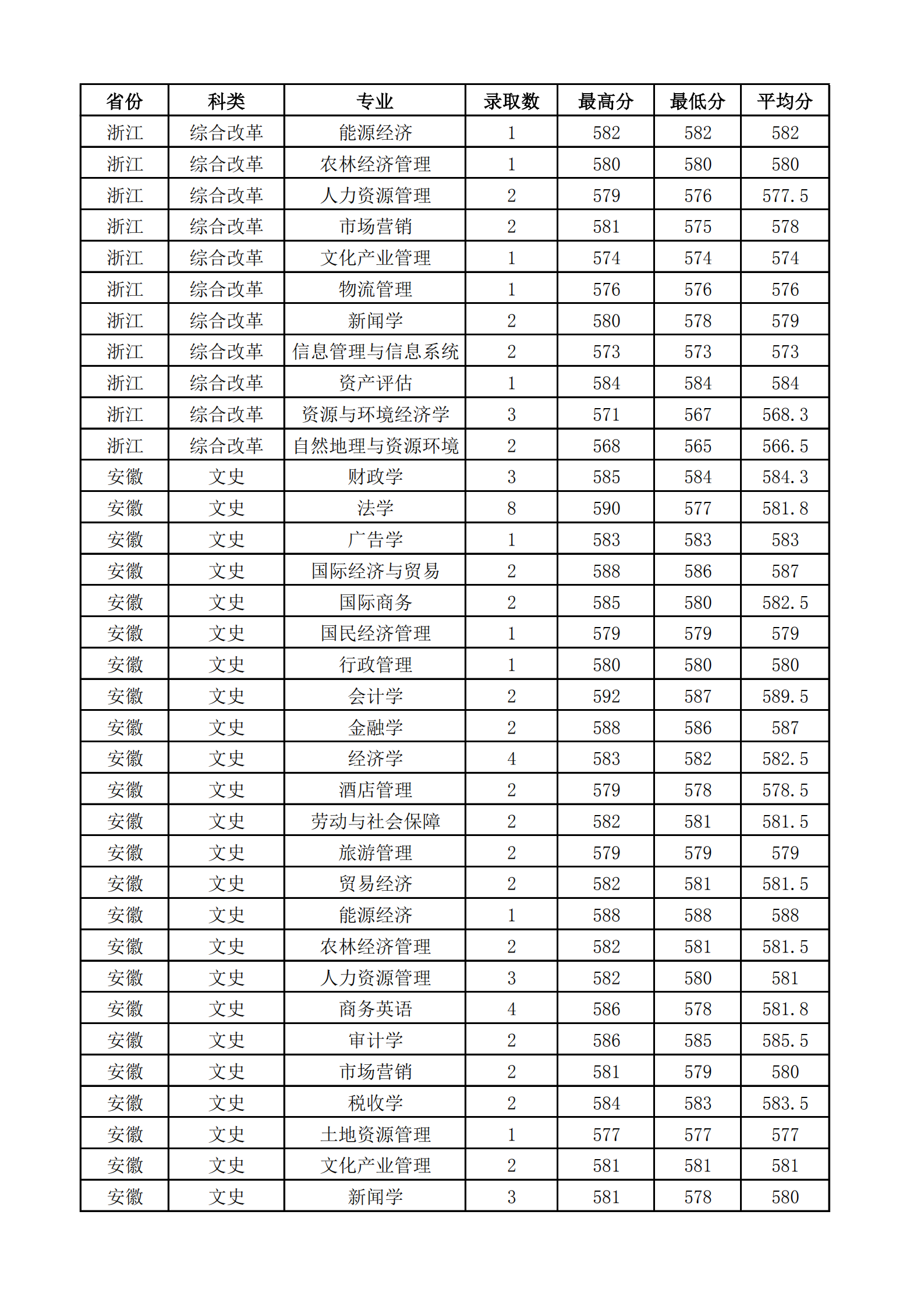 2021山西财经大学录取分数线一览表（含2019-2020历年）